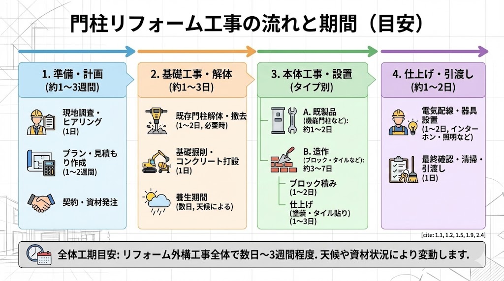 門柱リフォーム工事の流れと期間