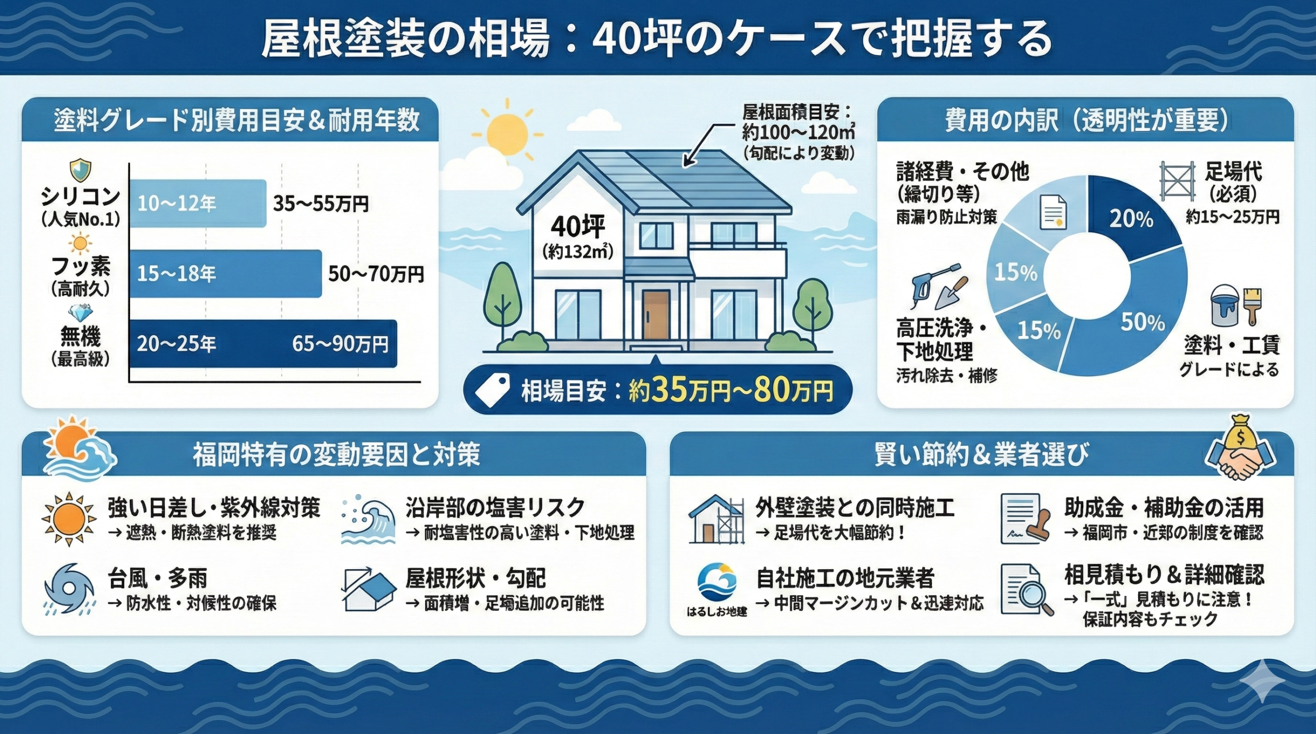屋根の塗装の相場を40坪のケースで把握する
