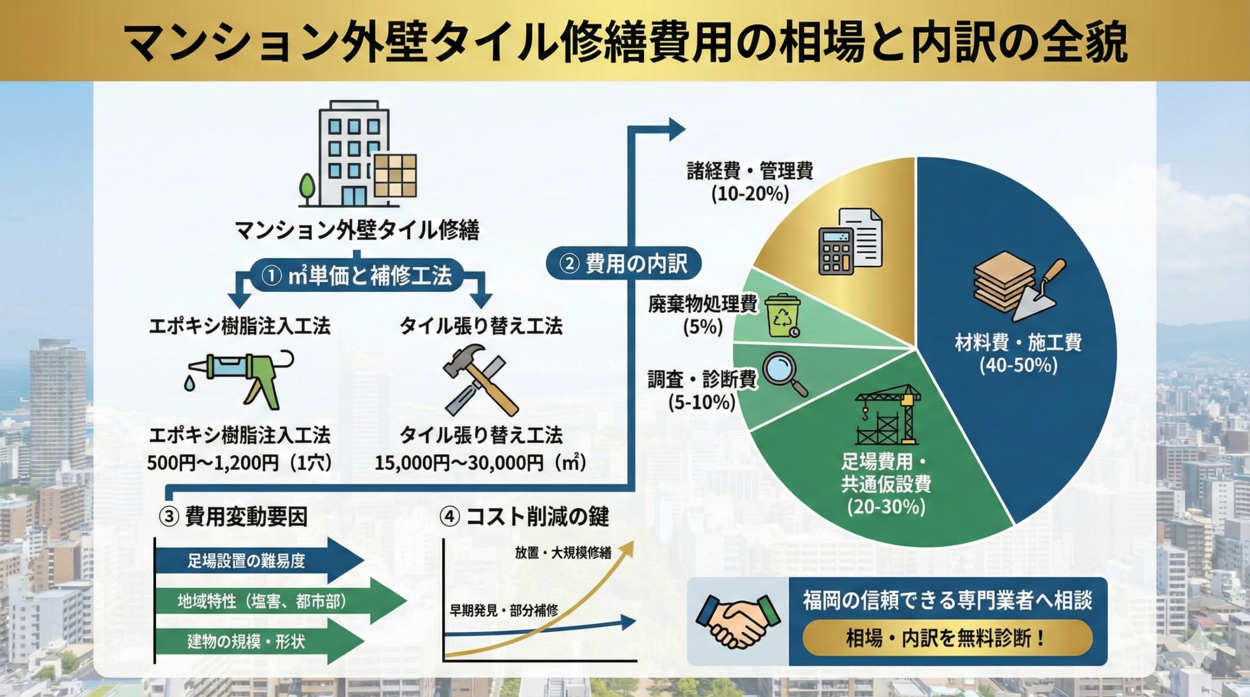 マンション外壁タイル修繕費用の相場と内訳の全貌