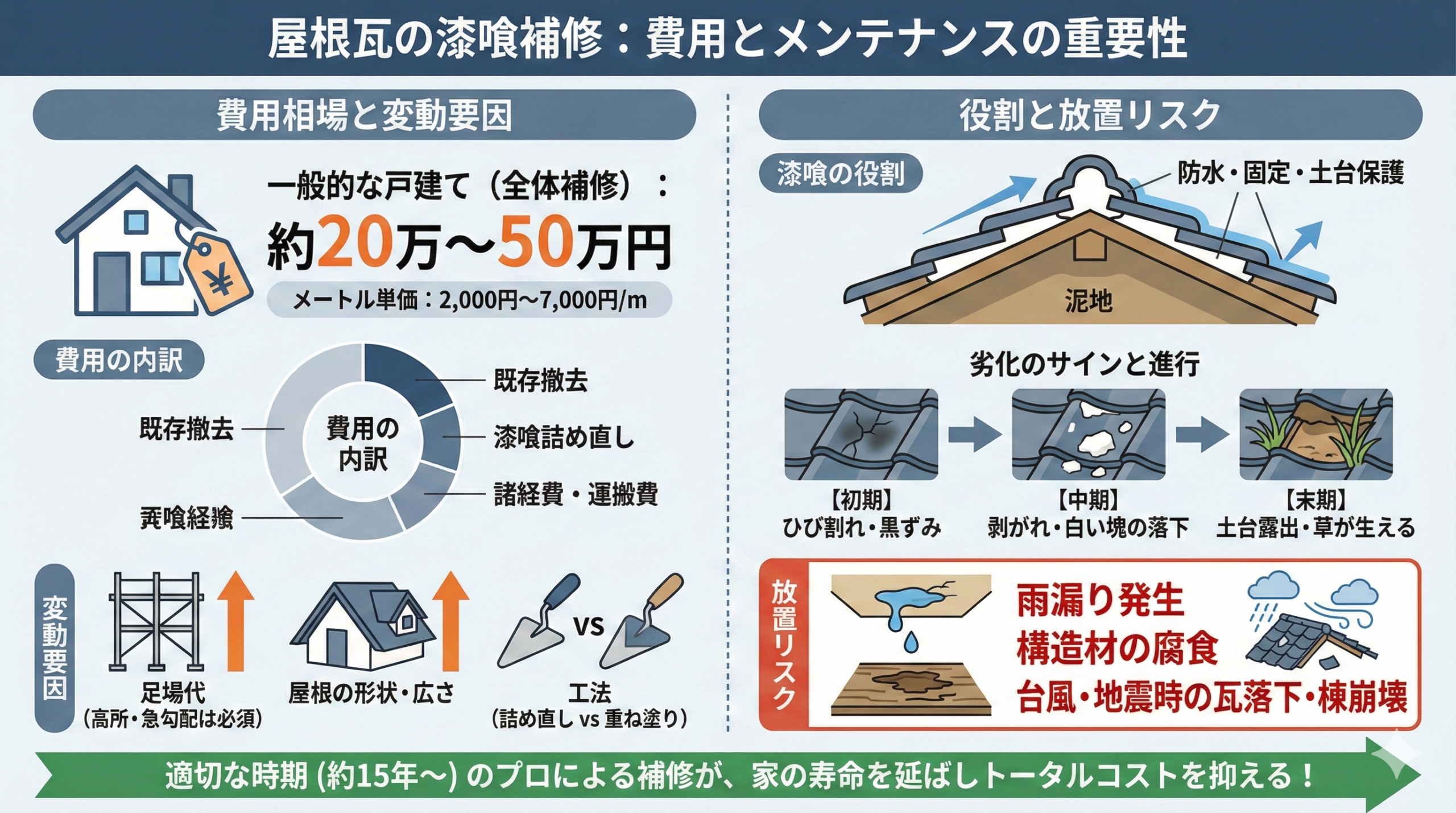 屋根瓦の漆喰補修の費用とメンテナンスの重要性