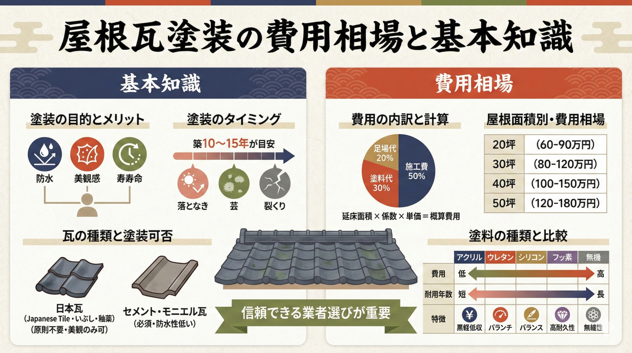 屋根瓦の塗装の費用相場と基本的な知識