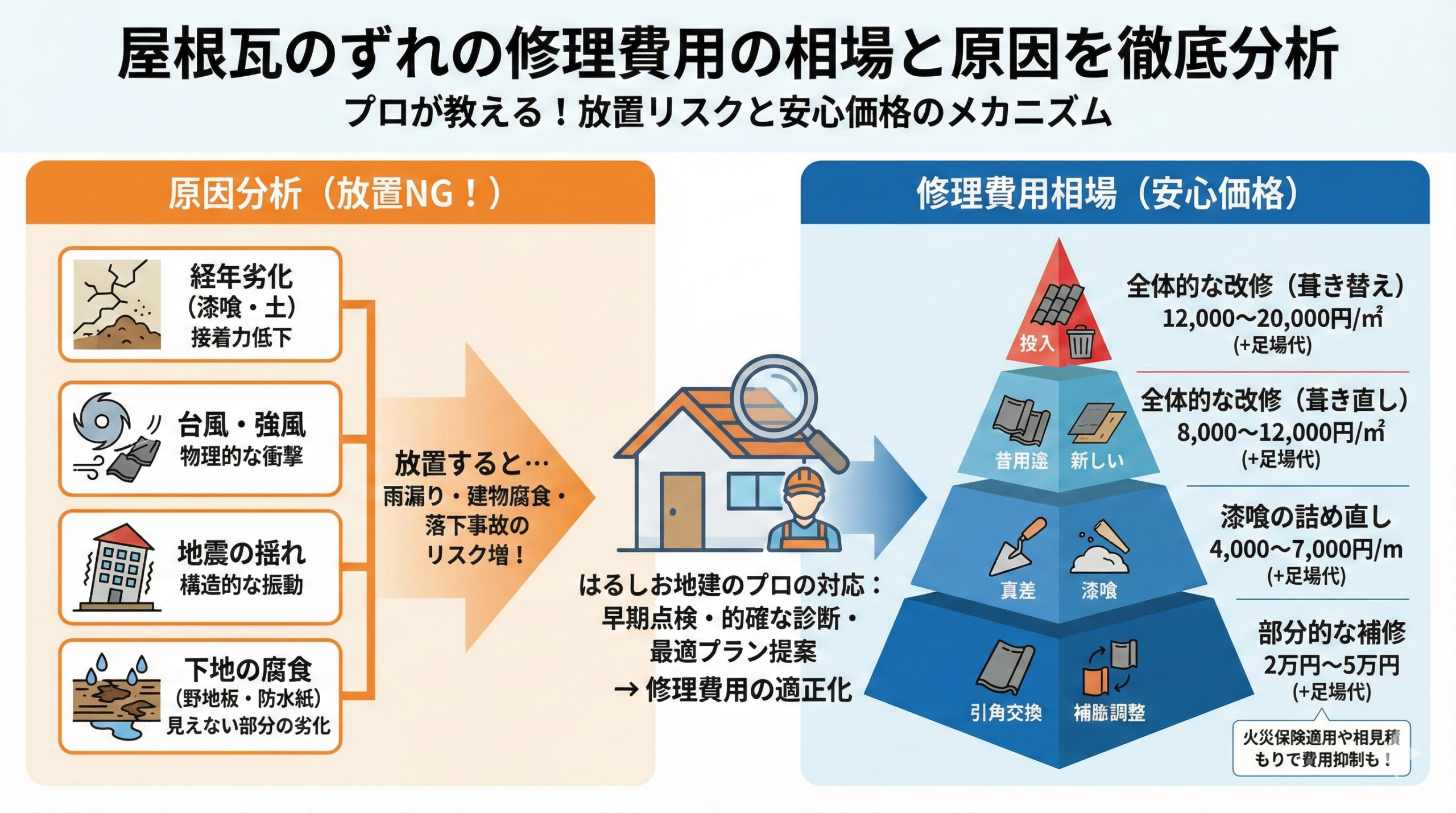 屋根瓦のずれの修理費用の相場と原因を徹底分析