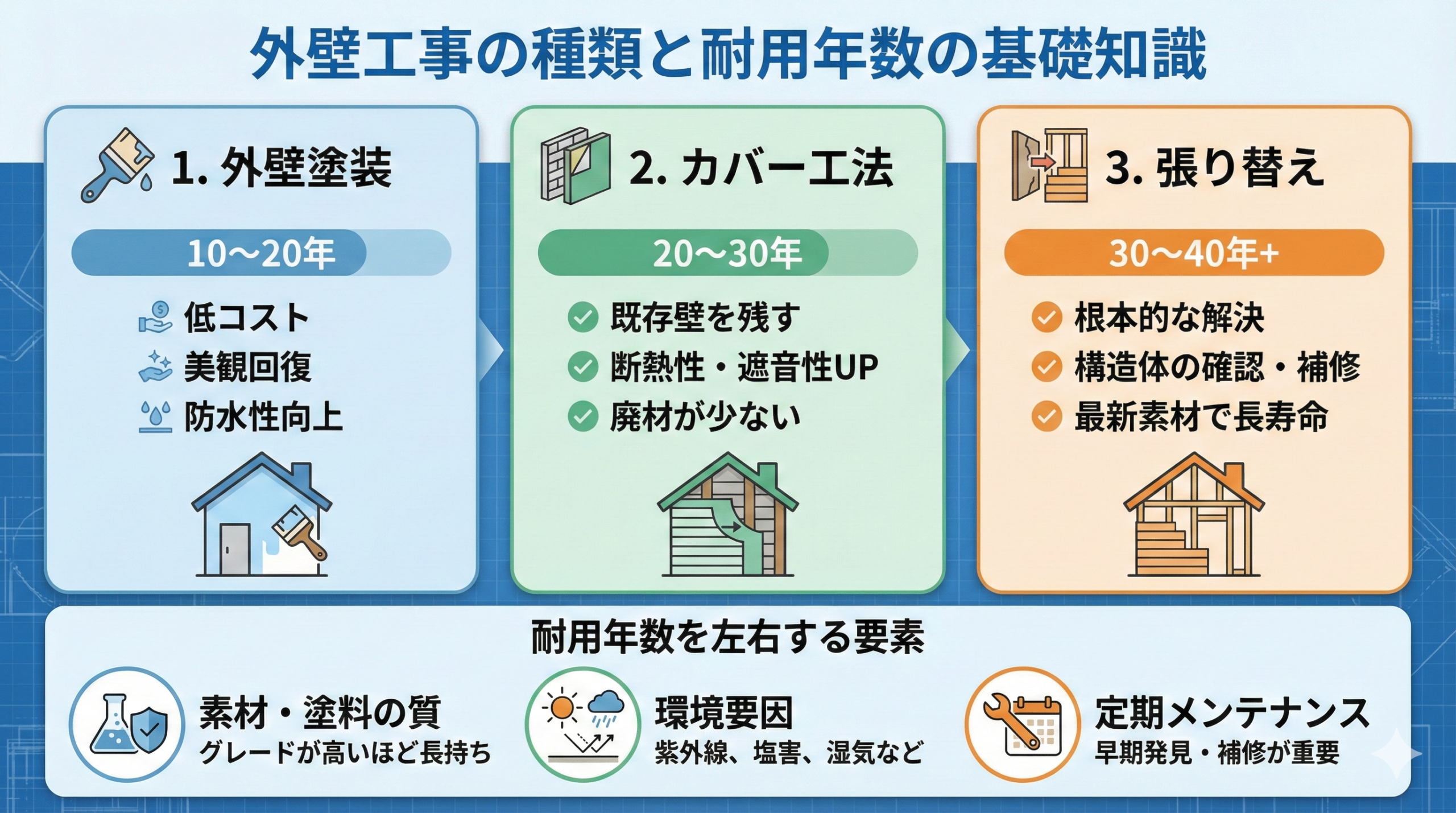 外壁工事の種類と外壁工事耐用年数の基礎知識