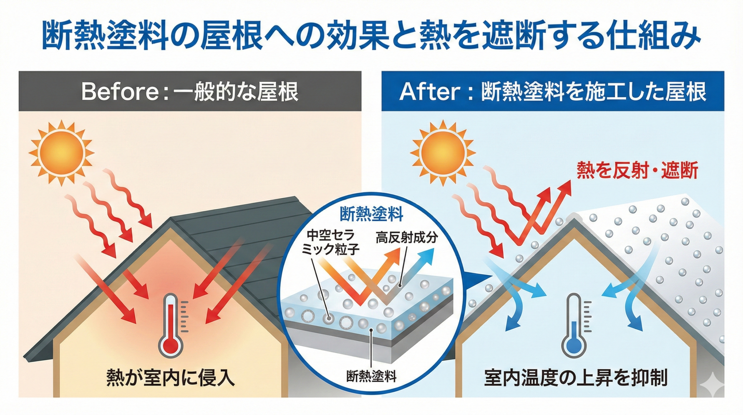 断熱塗料の屋根への効果と熱を遮断する仕組み
