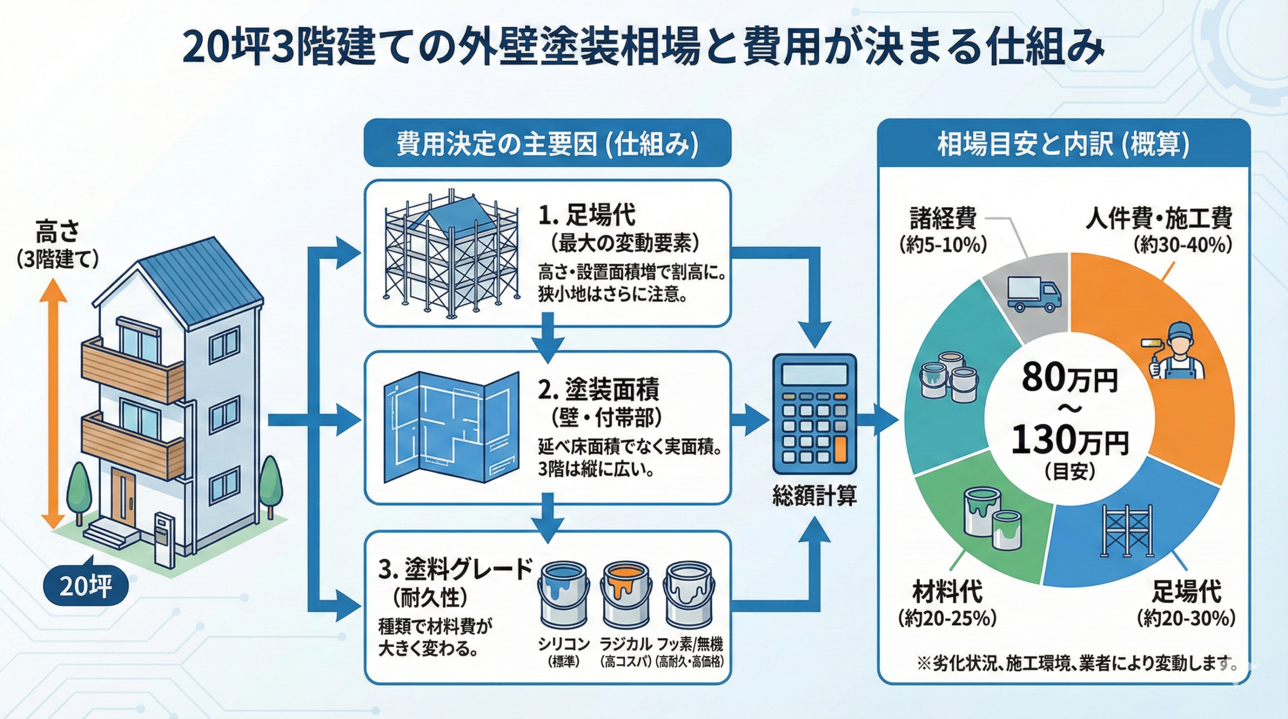 20坪3階建ての外壁塗装相場と費用が決まる仕組み