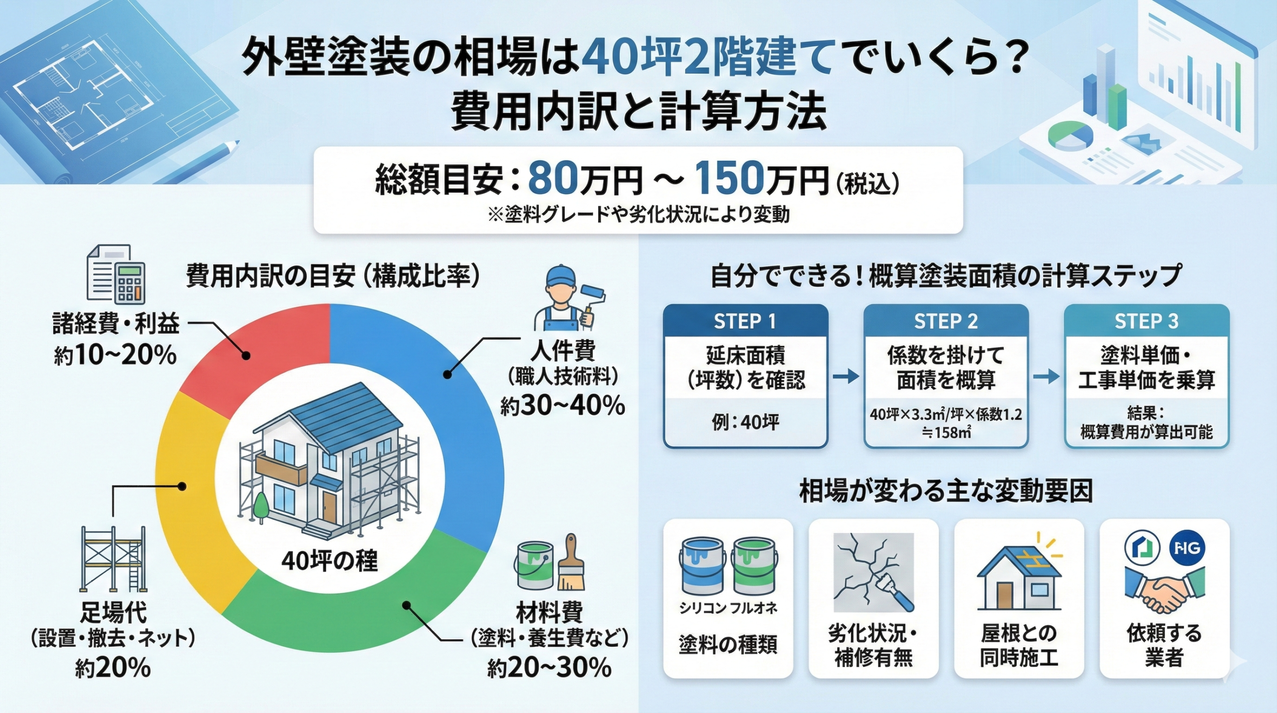 外壁塗装の相場は40坪2階建てでいくら？費用内訳と計算方法