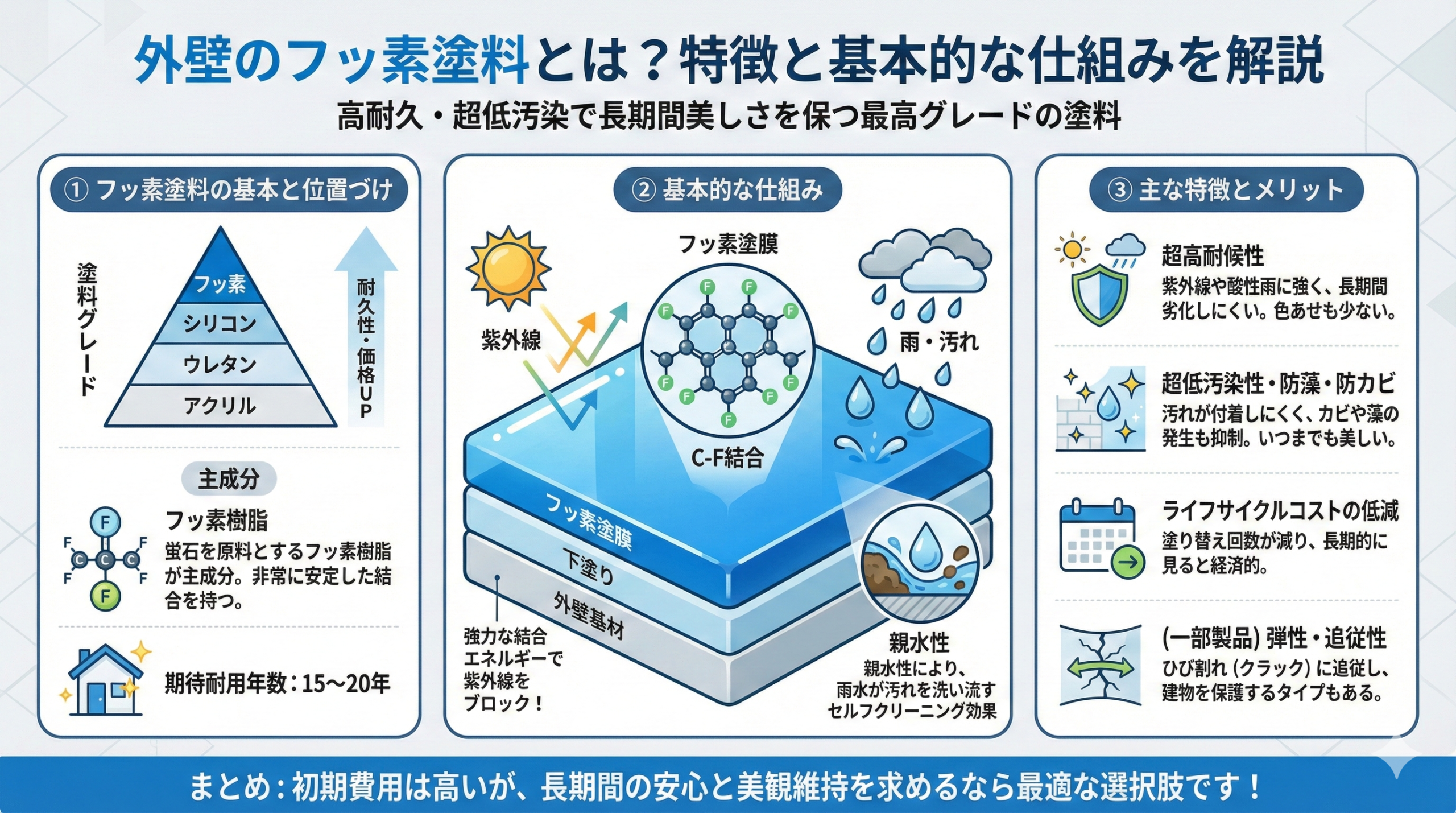 外壁のフッ素塗料とは？特徴と基本的な仕組みを解説