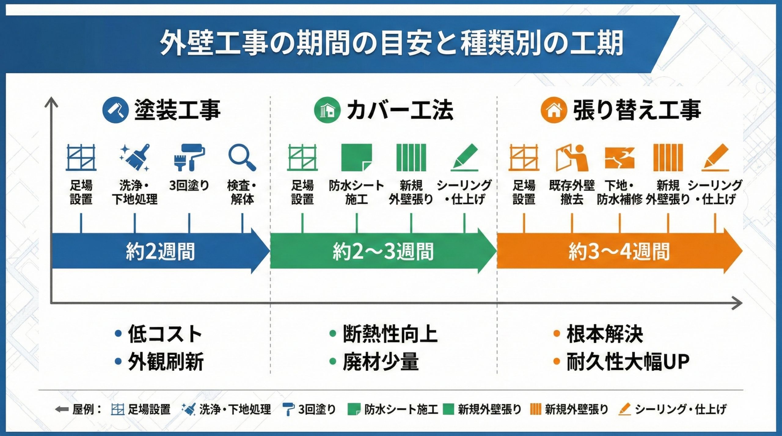 外壁工事の期間の目安と種類別の工期について