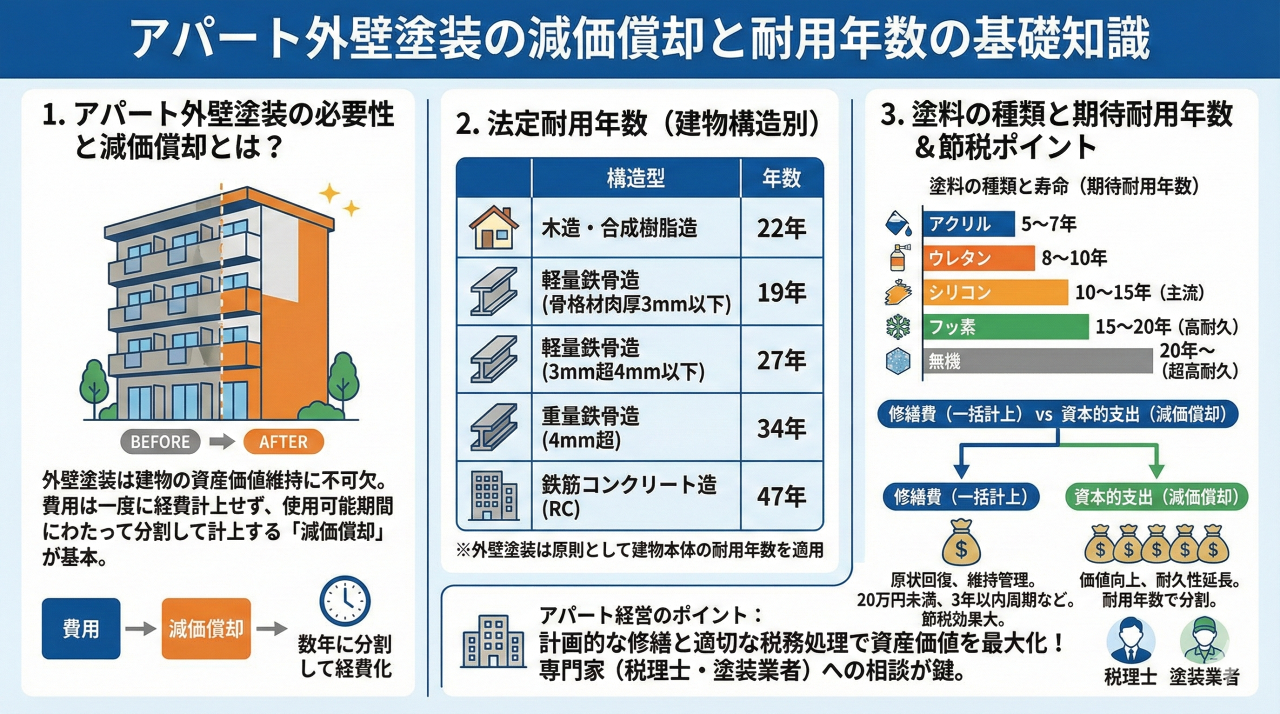 アパート外壁塗装の減価償却と耐用年数の基礎知識