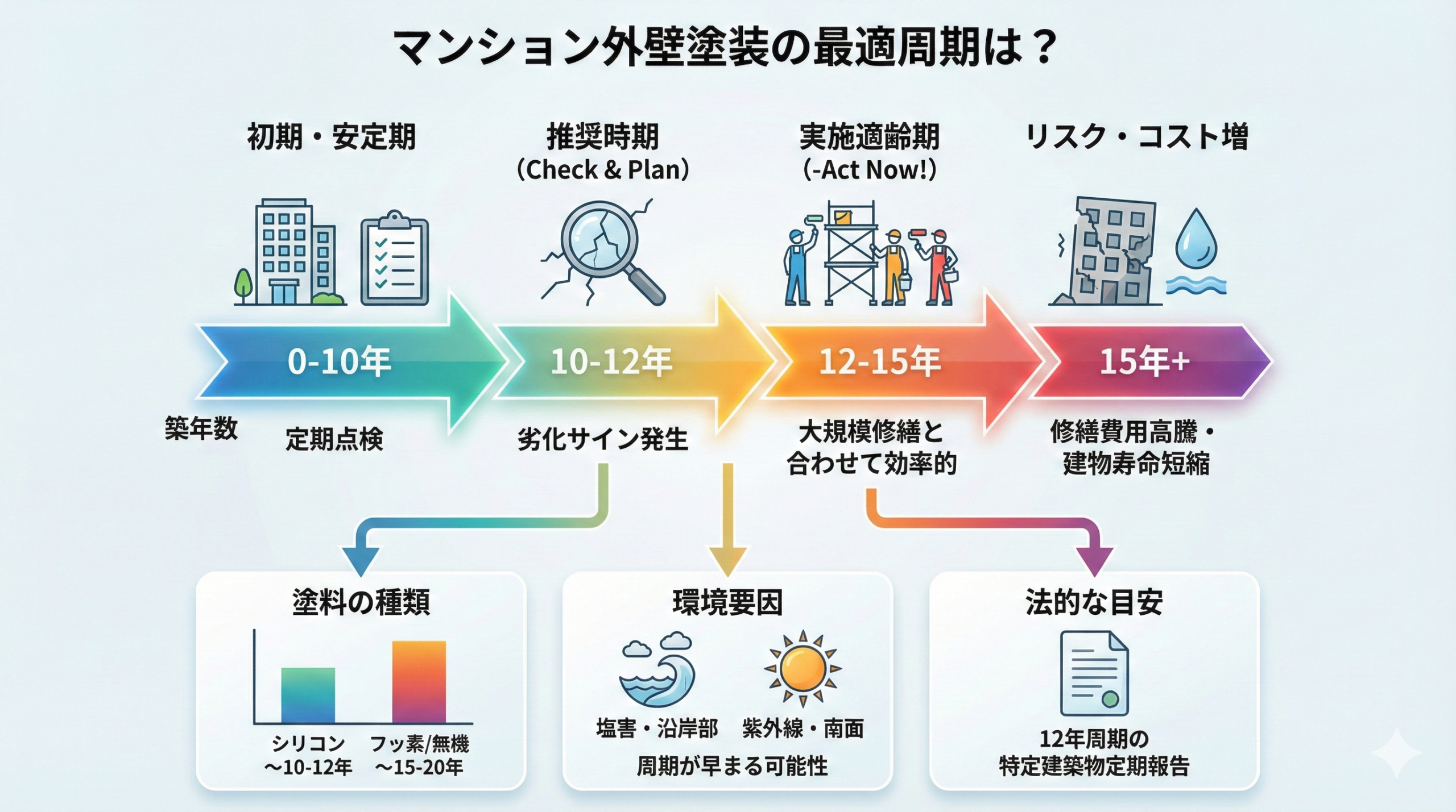 マンション外壁塗装は何年周期が最適か?