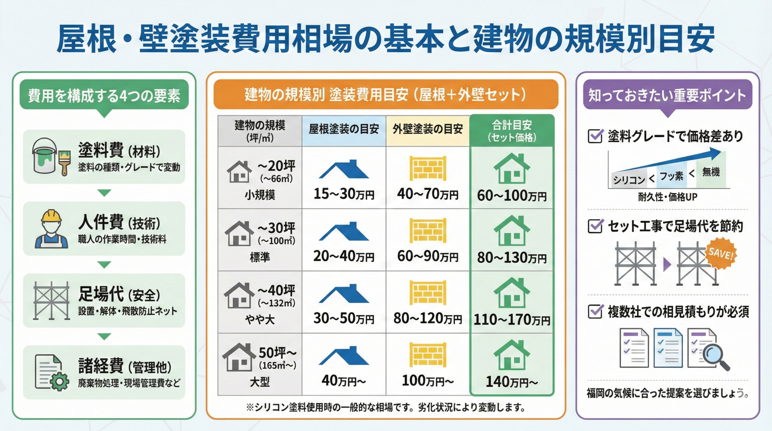 屋根や壁の塗装費用相場の基本と建物の規模別目安