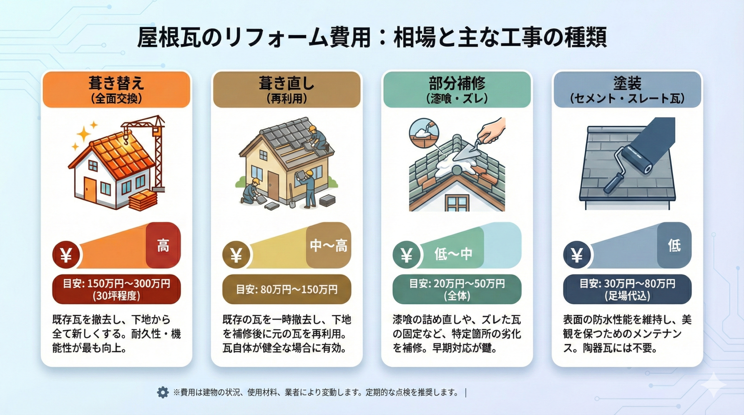 屋根瓦のリフォーム費用の相場と主な工事の種類