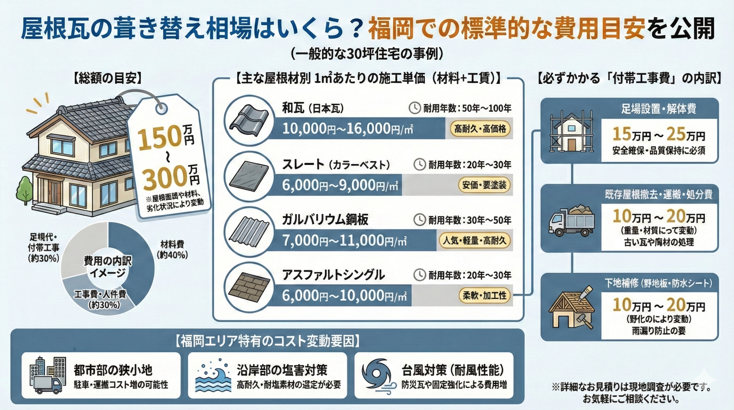 屋根瓦の葺き替え相場はいくら？福岡での標準的な費用目安を公開