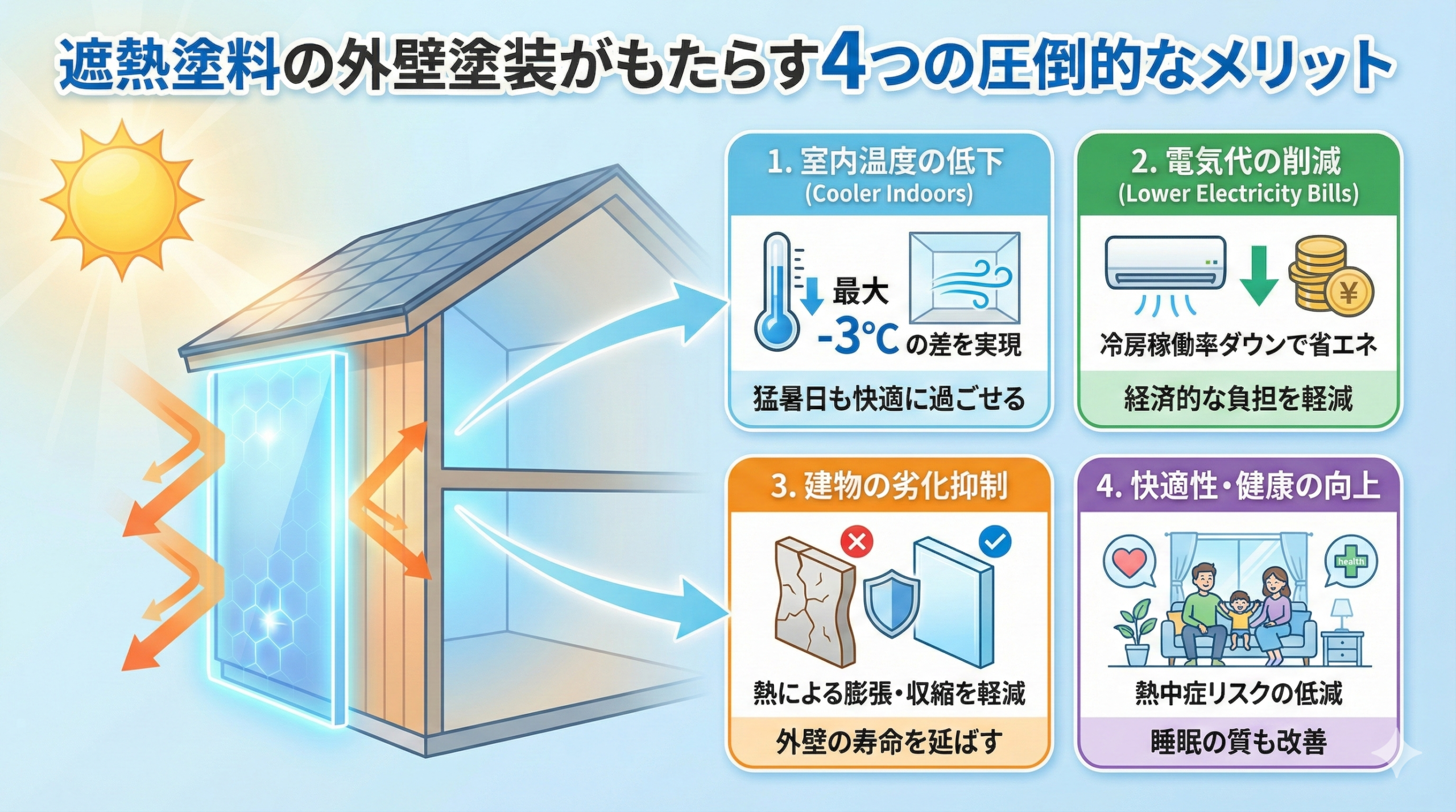 遮熱塗料の外壁塗装がもたらす4つの圧倒的なメリット