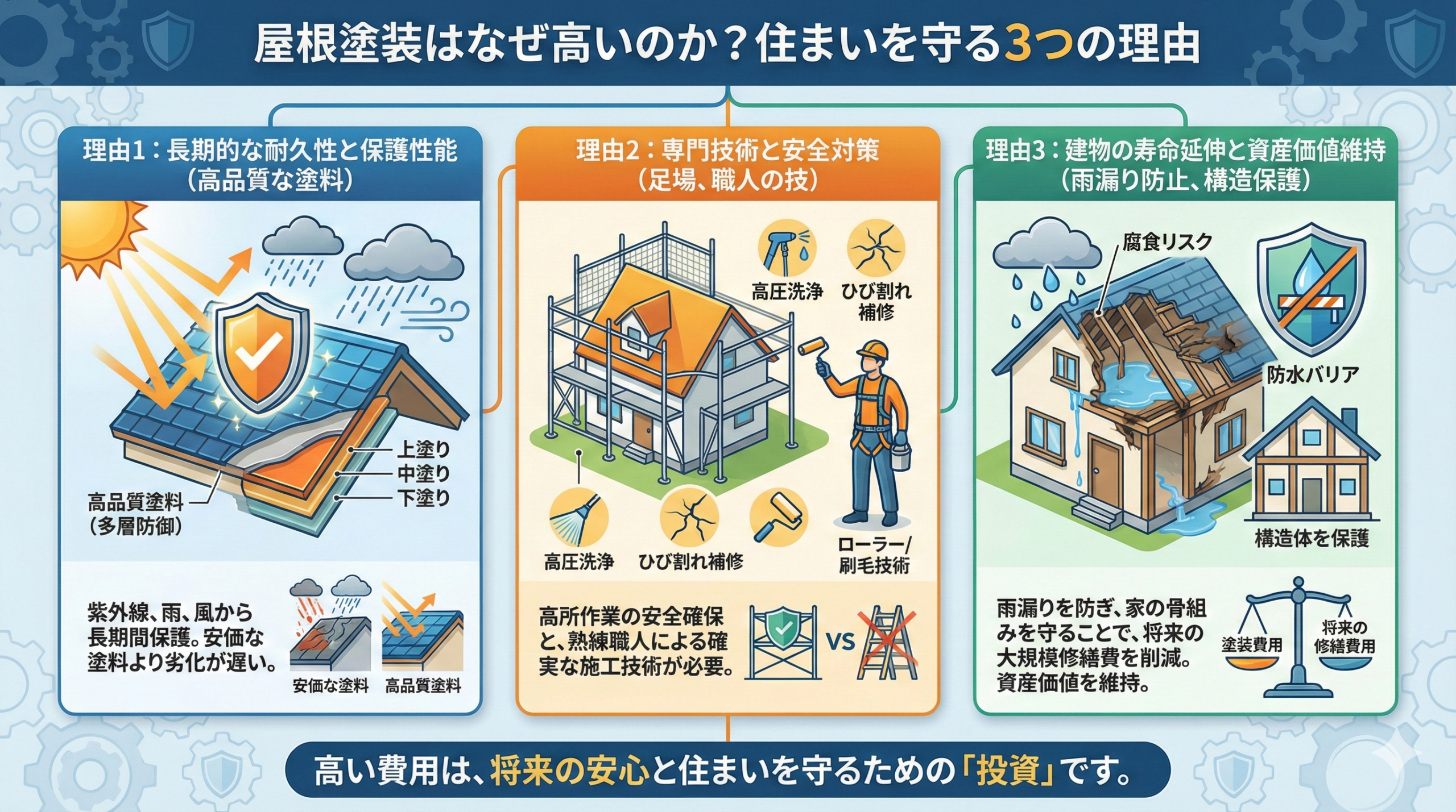 屋根塗装はなぜ高いのか？住まいを守る3つの理由