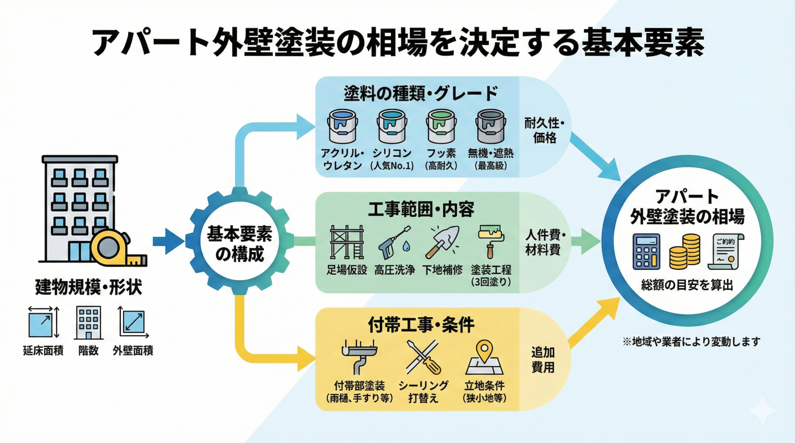 アパート外壁塗装の相場を決定する基本要素