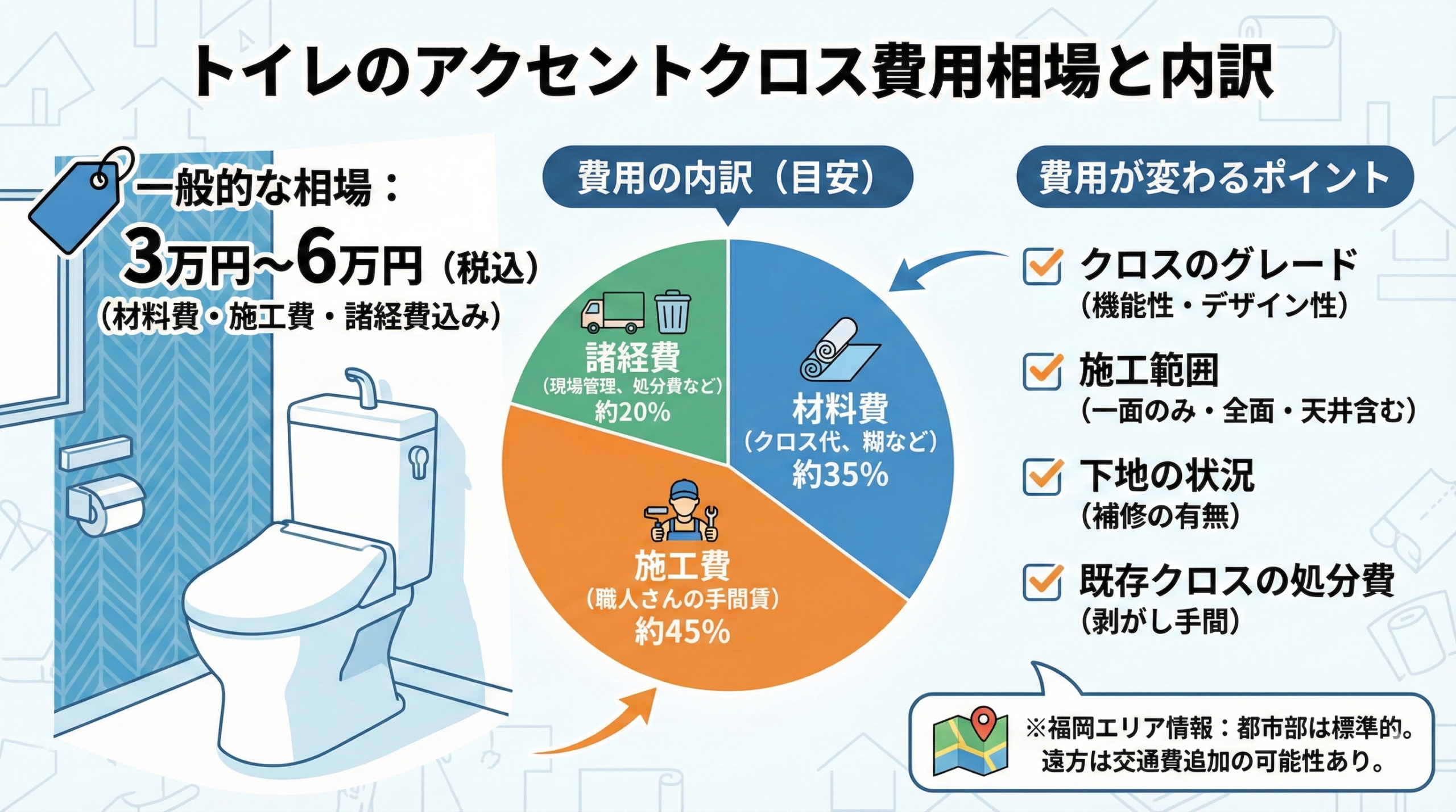 トイレのアクセントクロス費用の相場と内訳