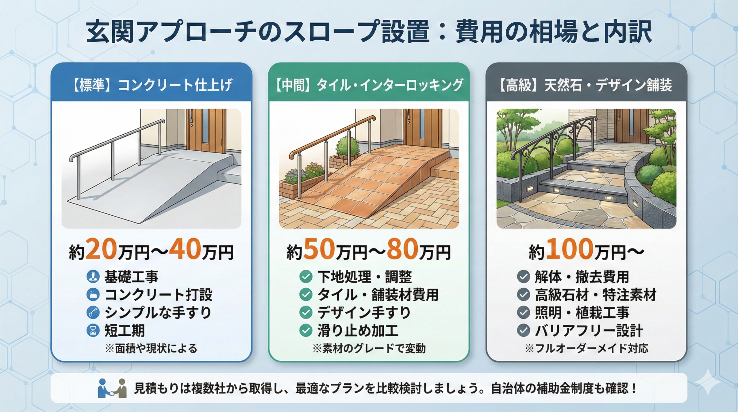 玄関アプローチのスロープ設置にかかる費用の相場