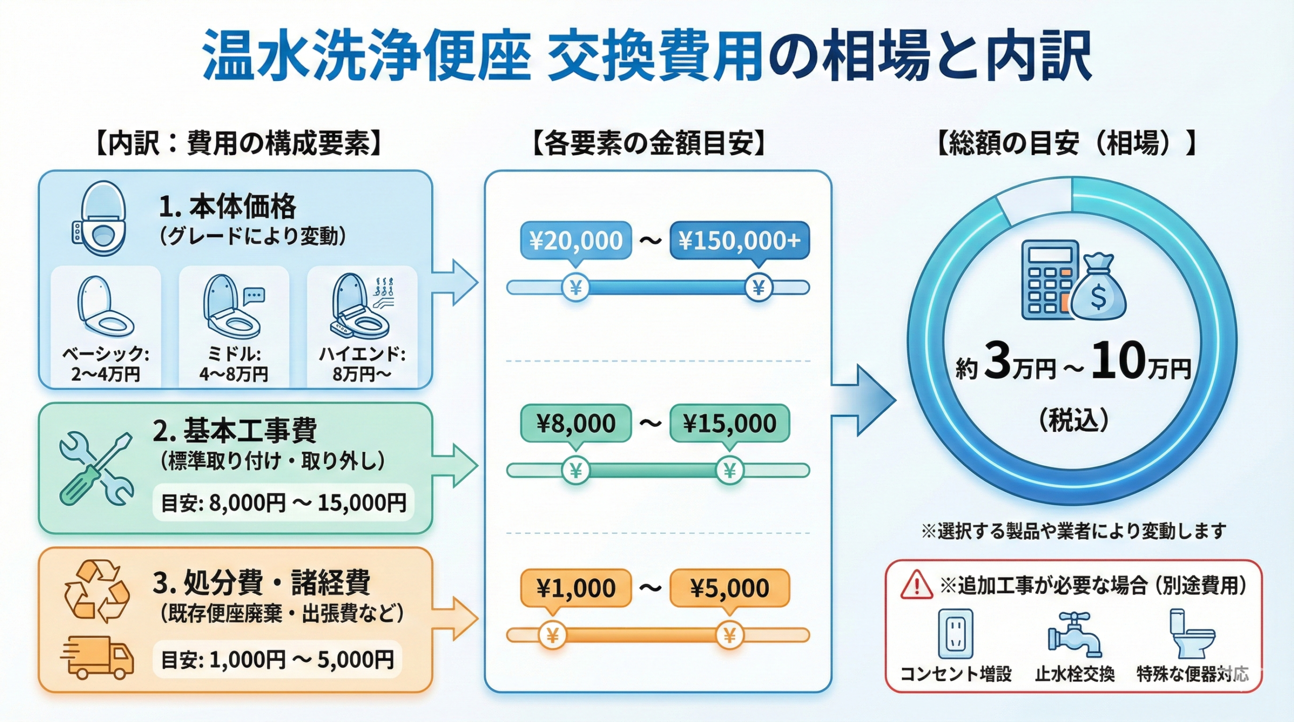 温水洗浄便座の交換費用の相場と内訳