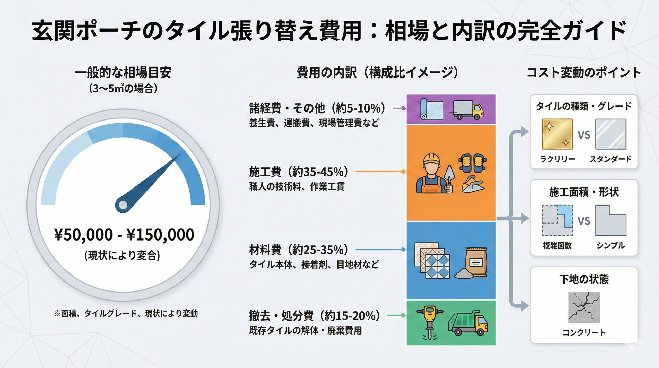玄関ポーチのタイルの張り替え費用の相場と内訳