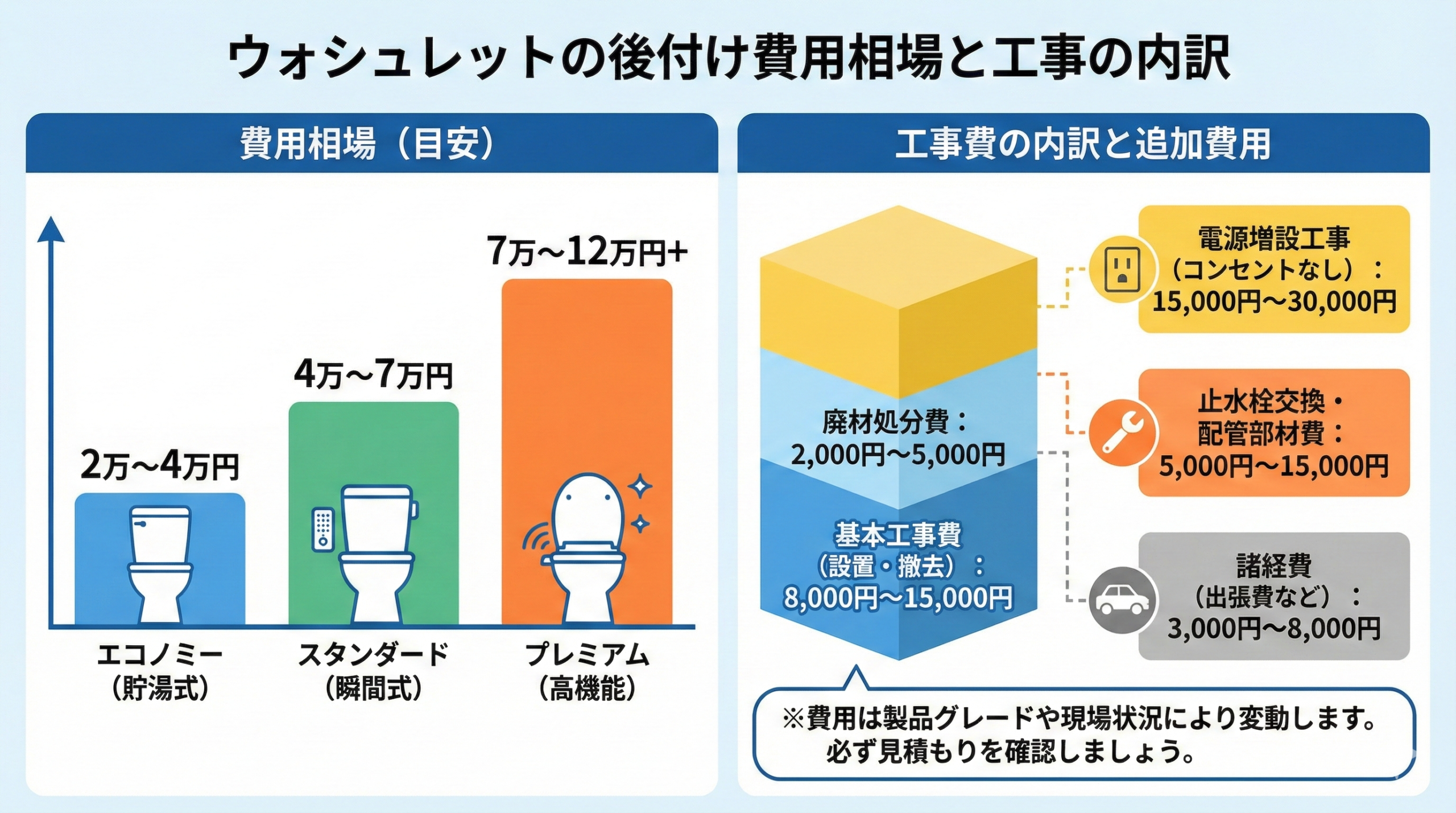 ウォシュレットの後付け費用相場と工事の内訳