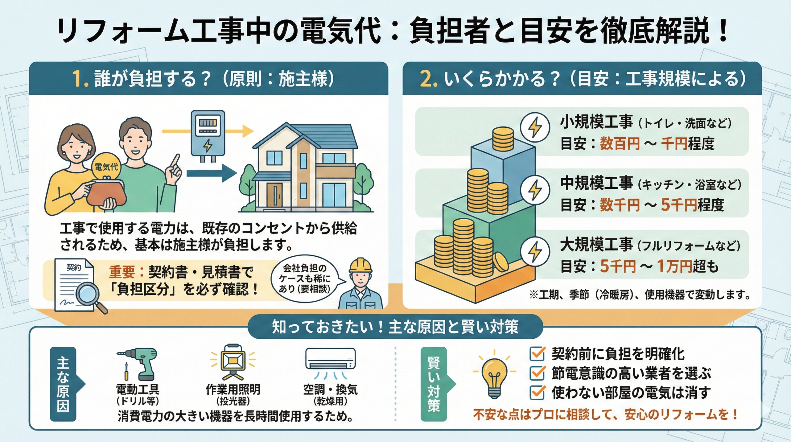 リフォーム工事中の電気代は誰が負担する？いくらかかるかの目安