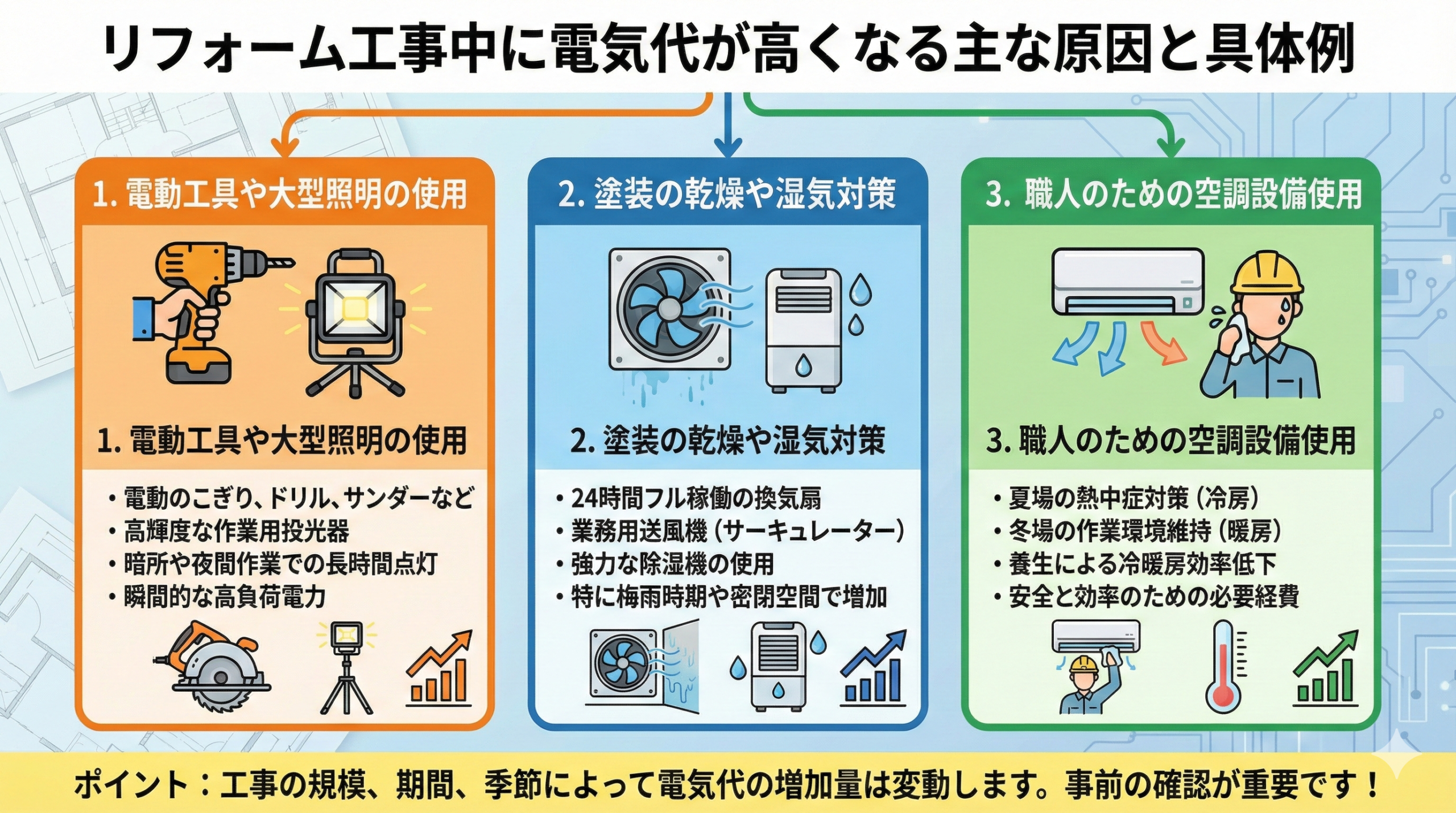 リフォーム工事中に電気代が高くなる主な原因と具体例