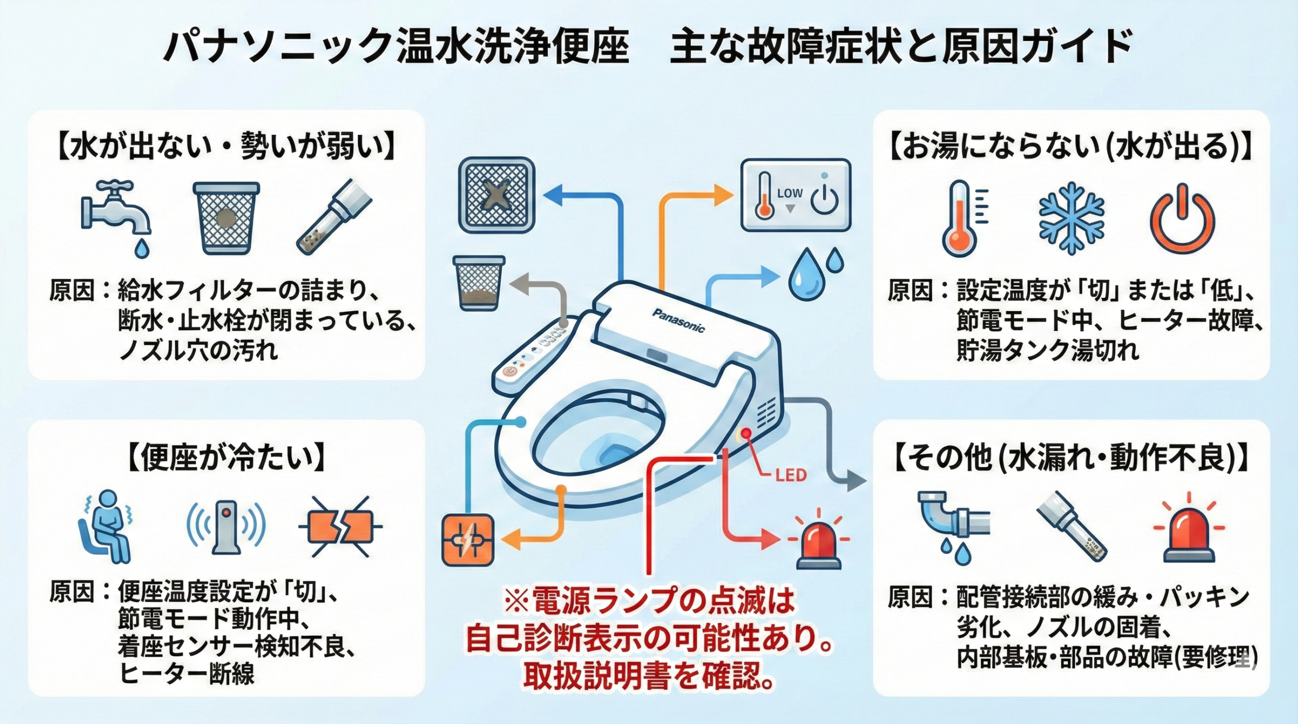 パナソニックの温水洗浄便座が故障したときの主な症状と原因
