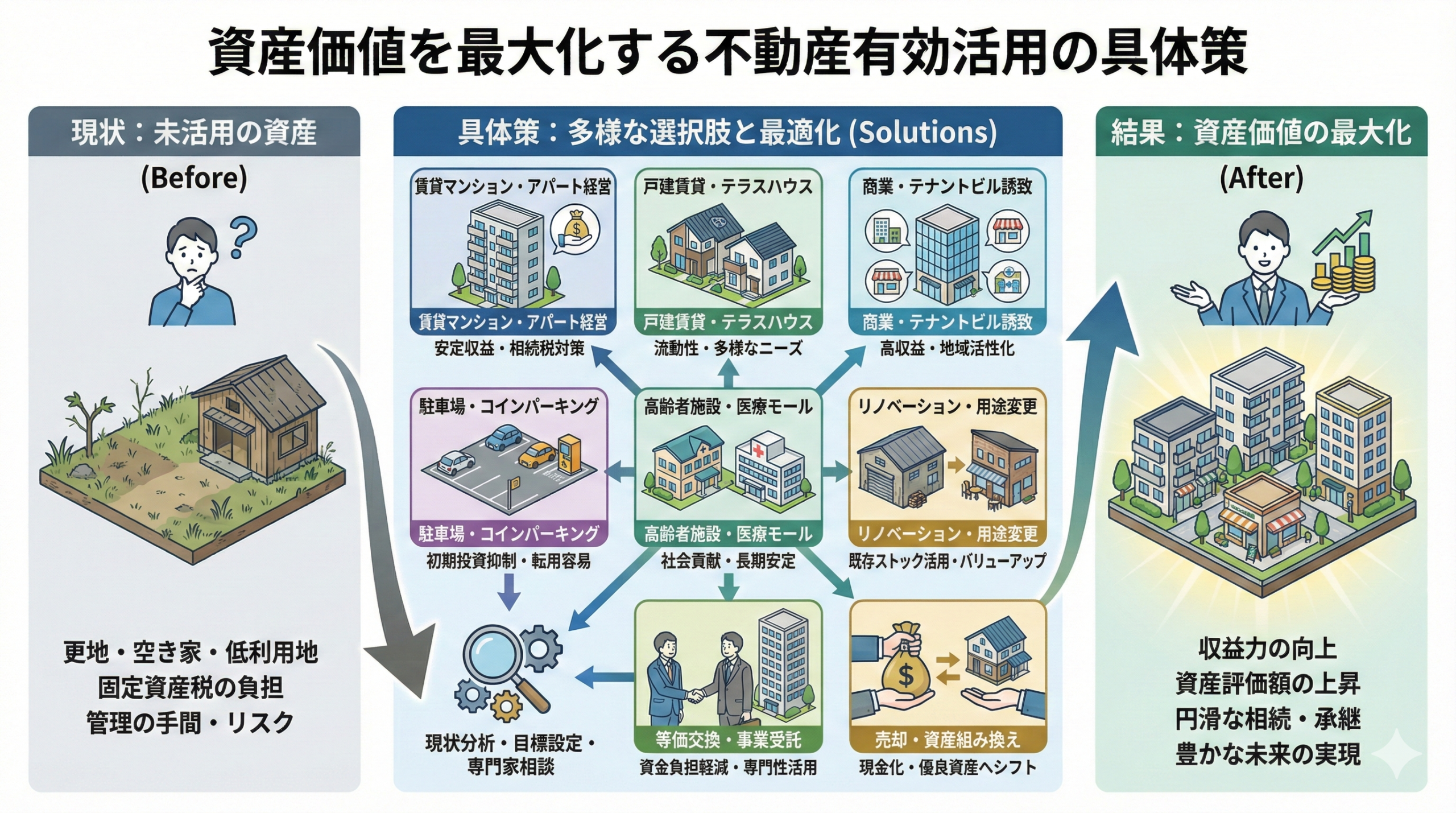 資産価値を最大化する不動産有効活用の具体策