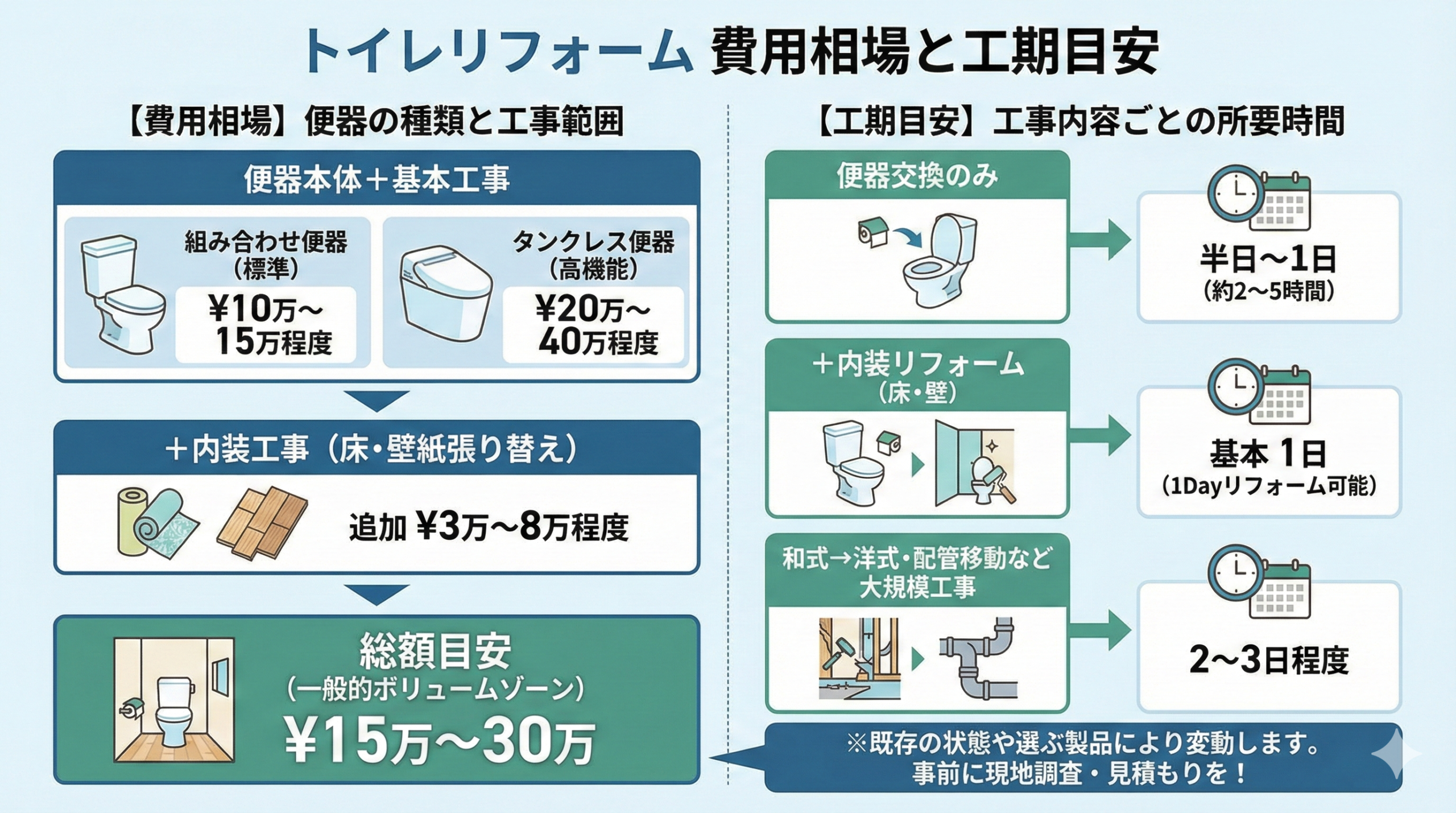 トイレの便器をリフォームする際の費用相場と工期