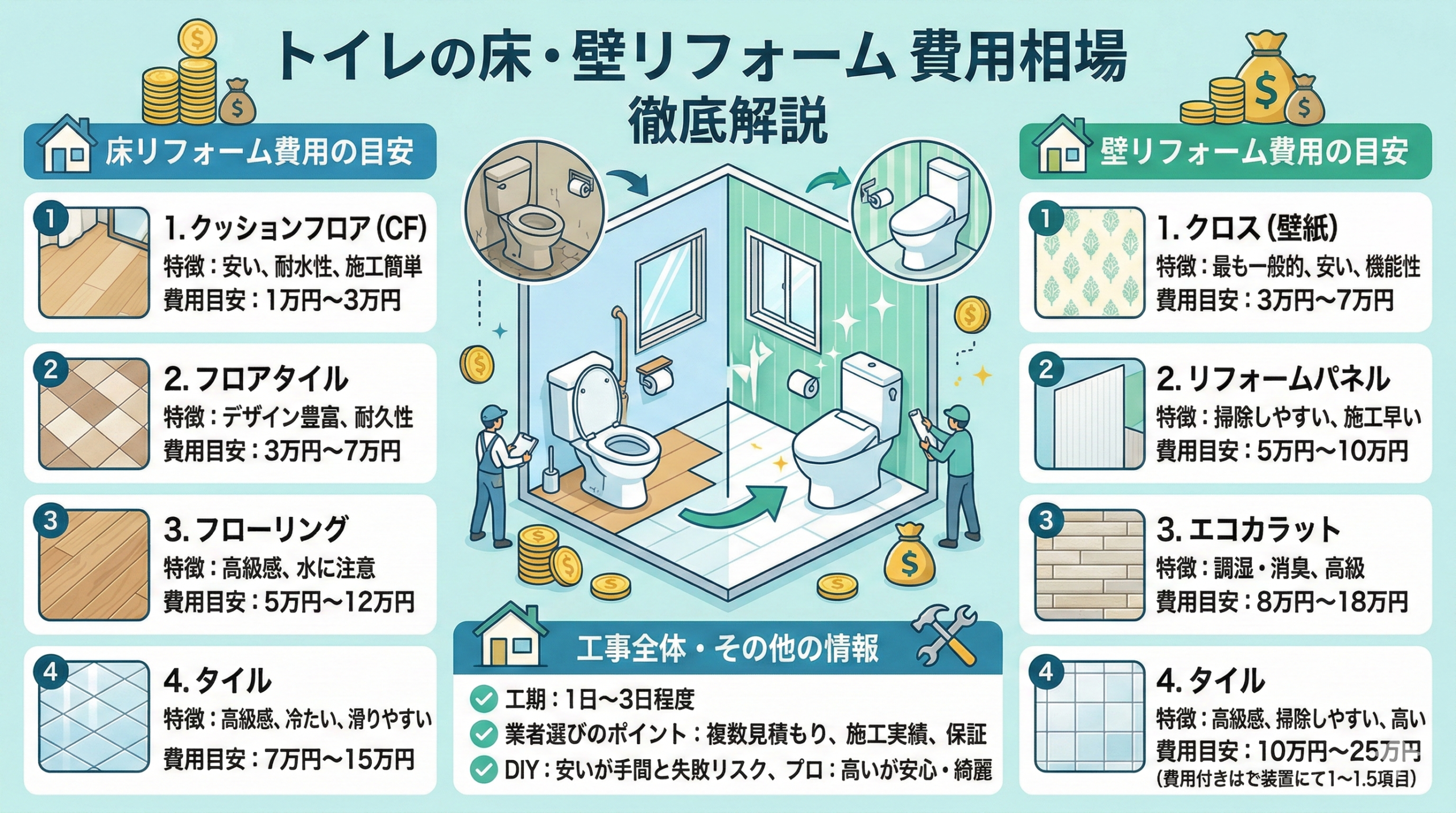 トイレの床と壁のリフォームにおける費用相場を徹底解説