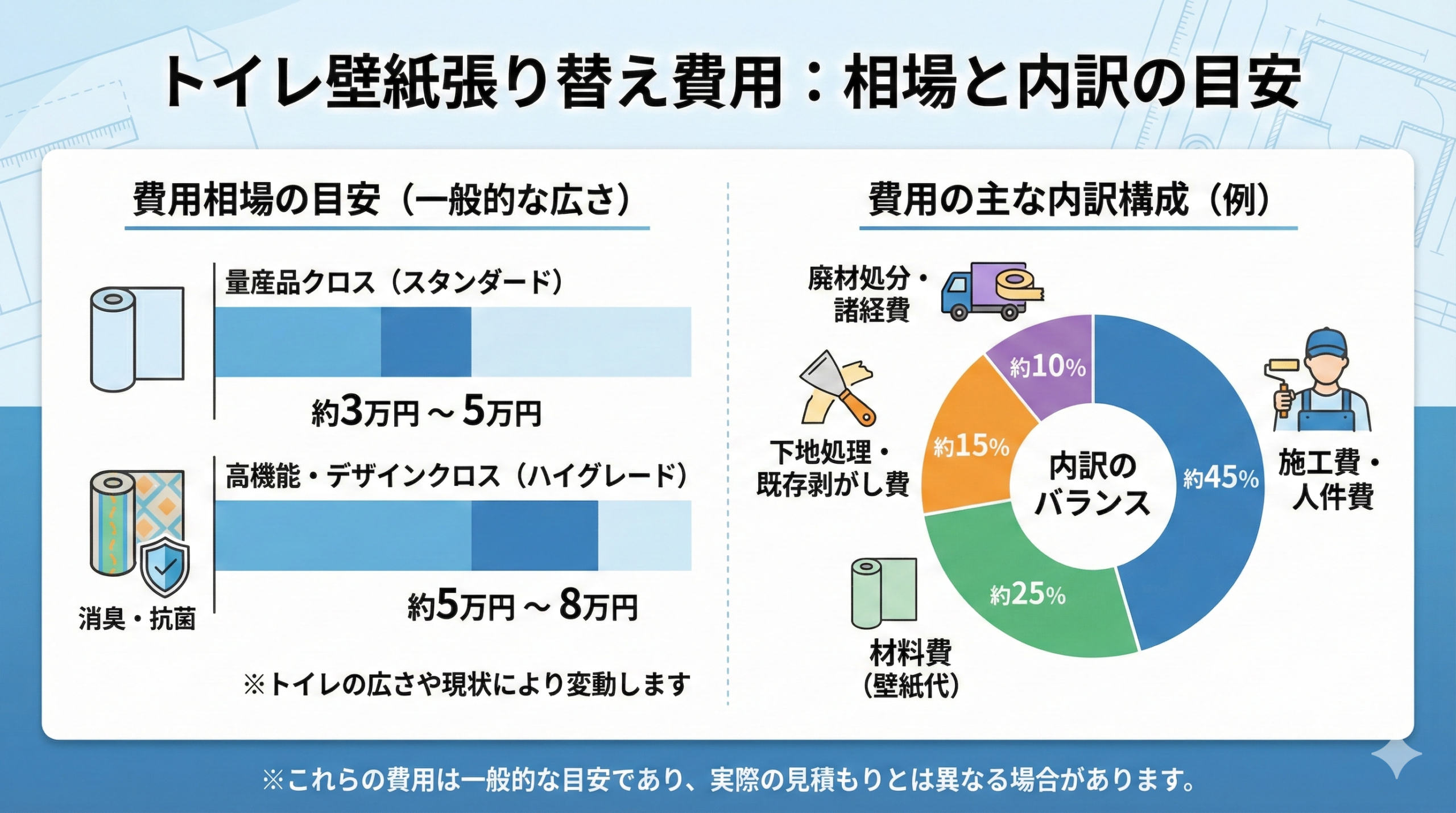 トイレの壁紙張り替え費用の相場と内訳