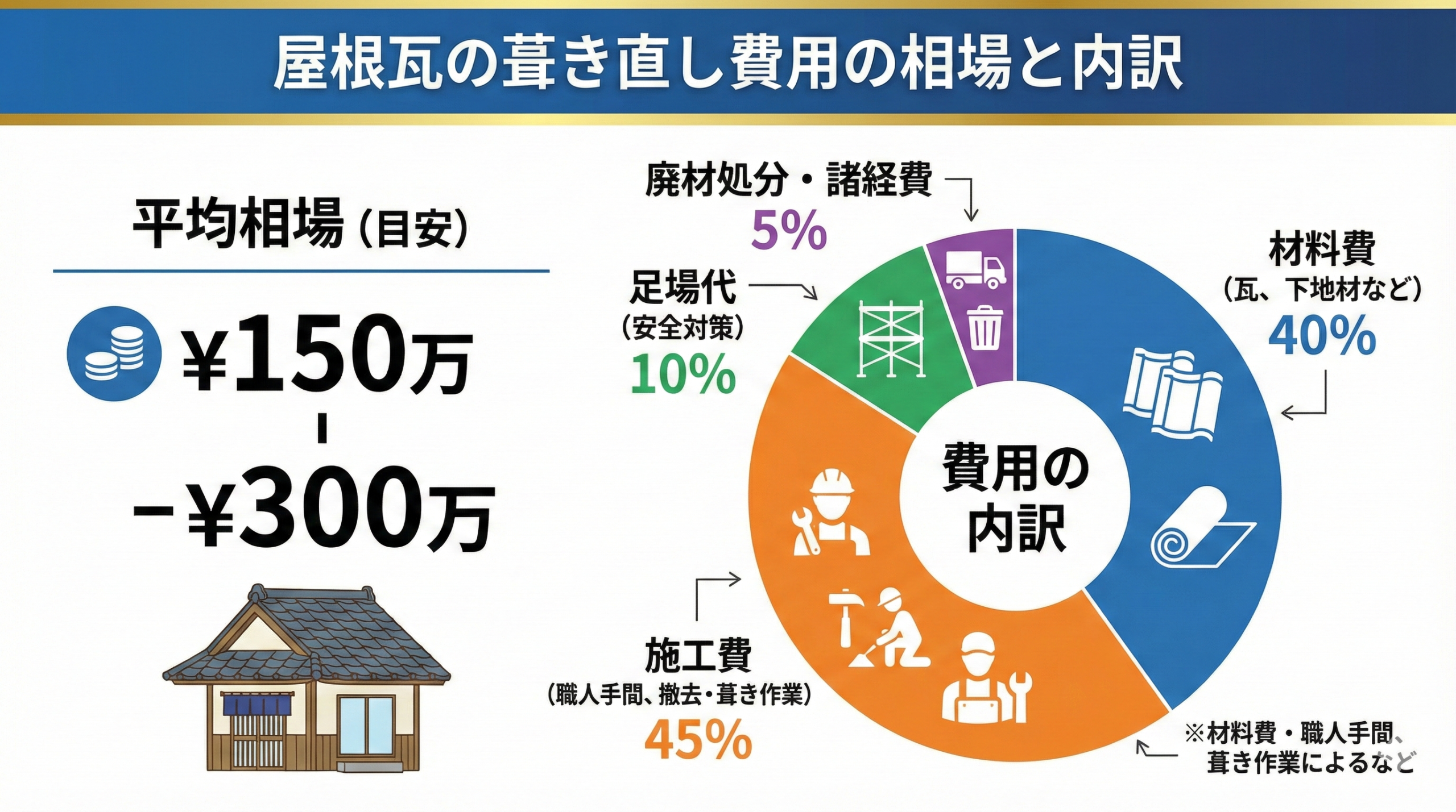屋根瓦の葺き直し費用の相場と内訳