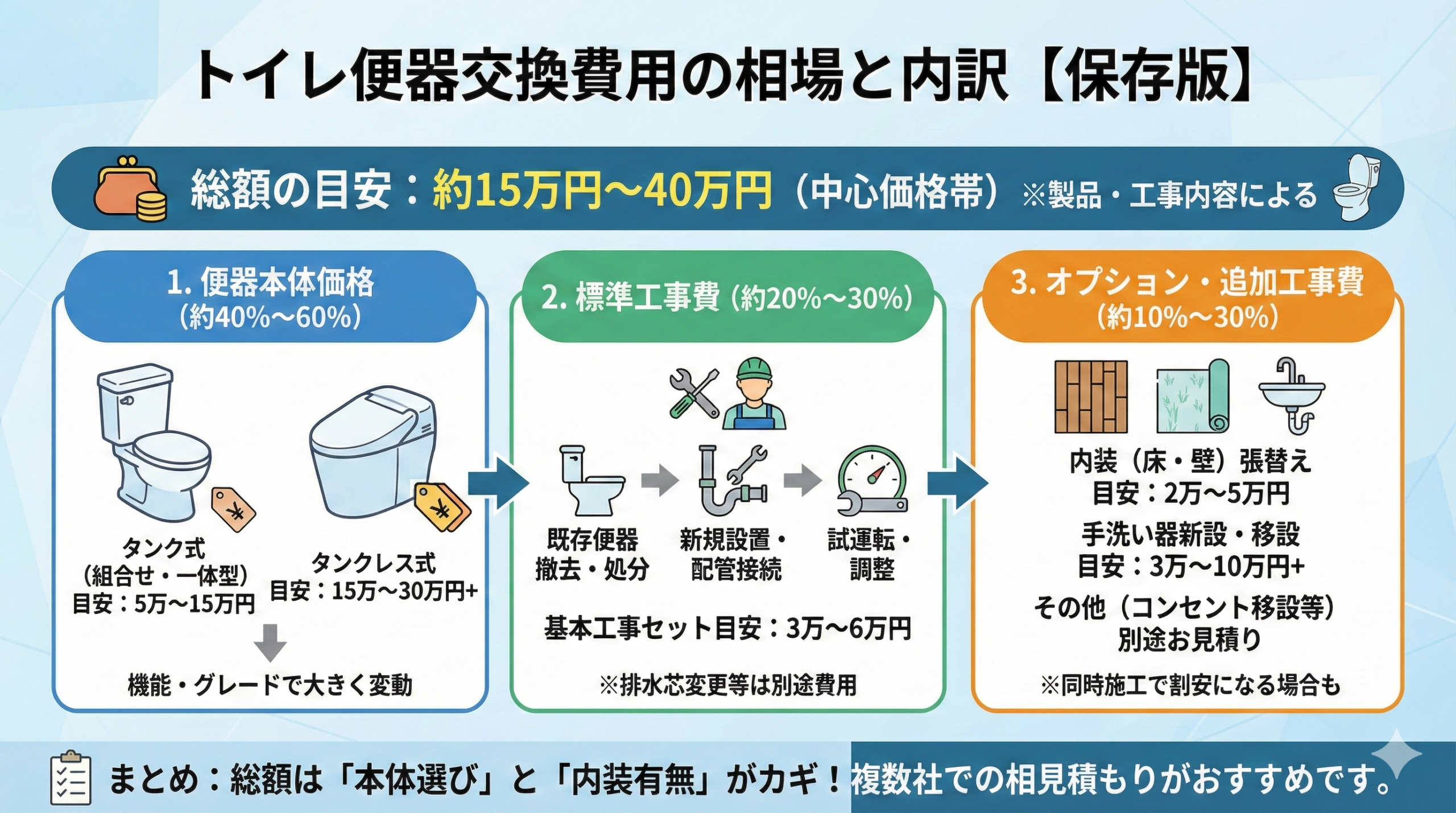 トイレの便器交換費用の相場と内訳