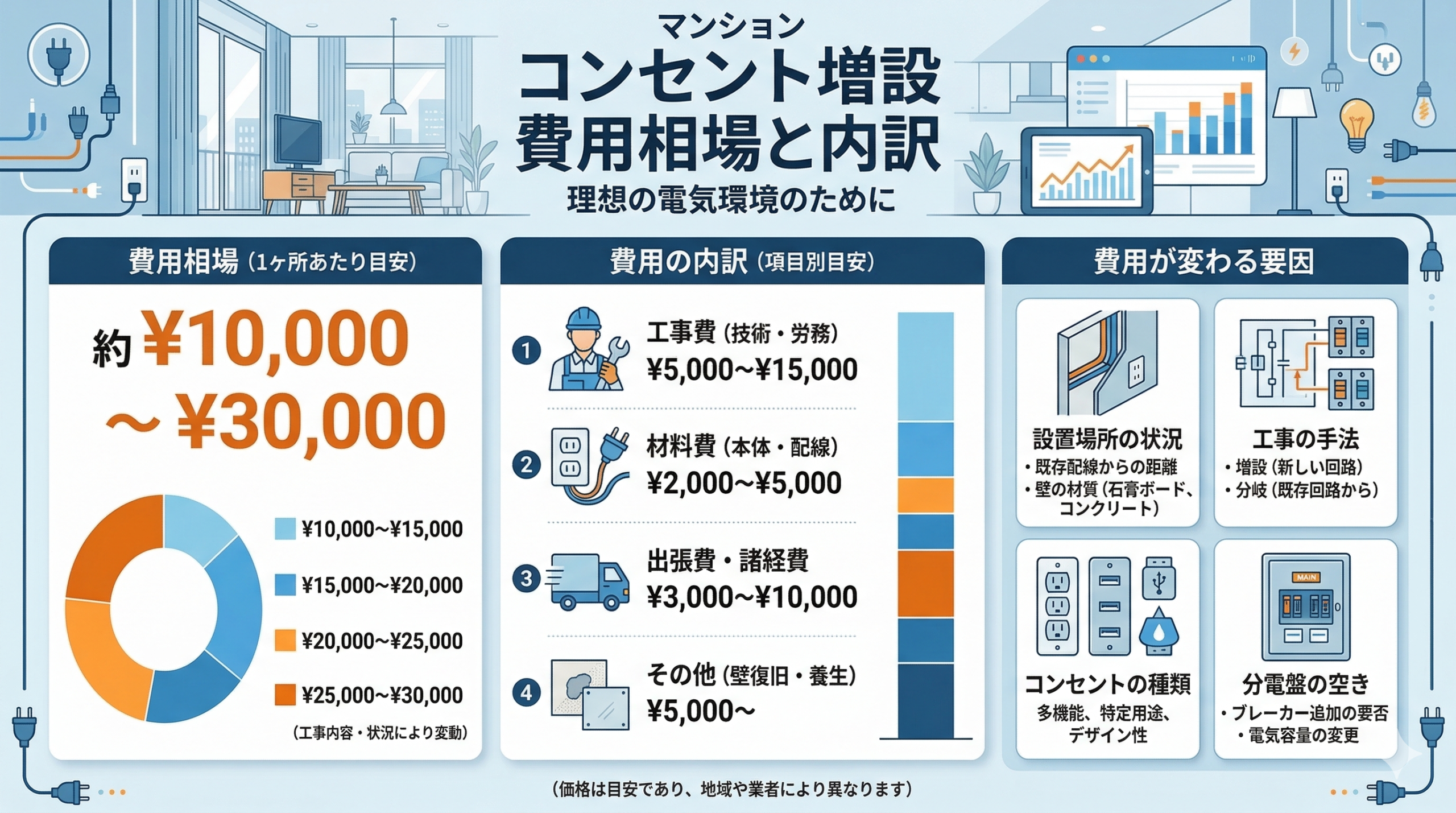 マンションのコンセント増設費用の相場と内訳