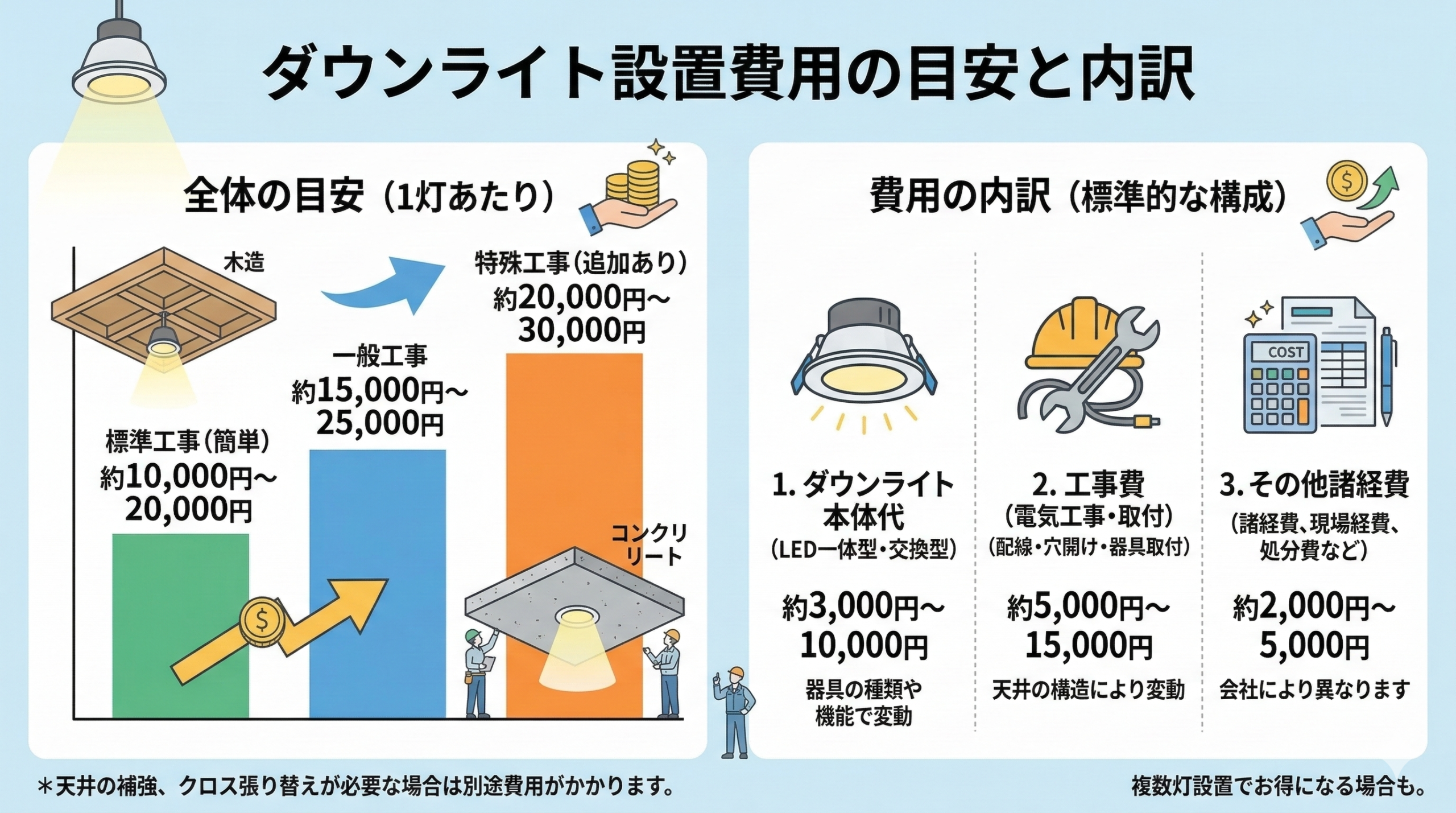 ダウンライトの設置費用の目安と内訳