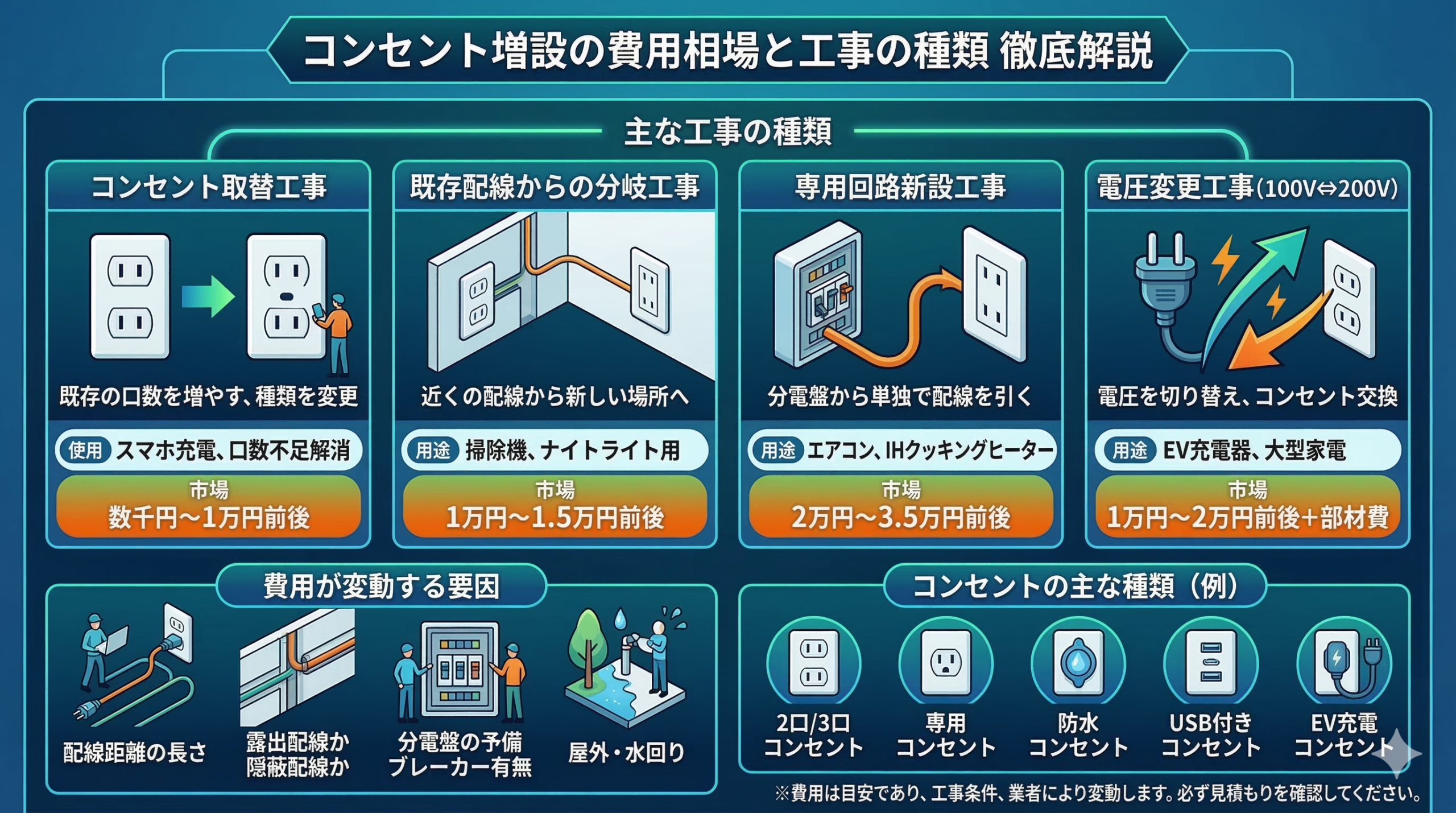 コンセント増設の費用相場と工事の種類
