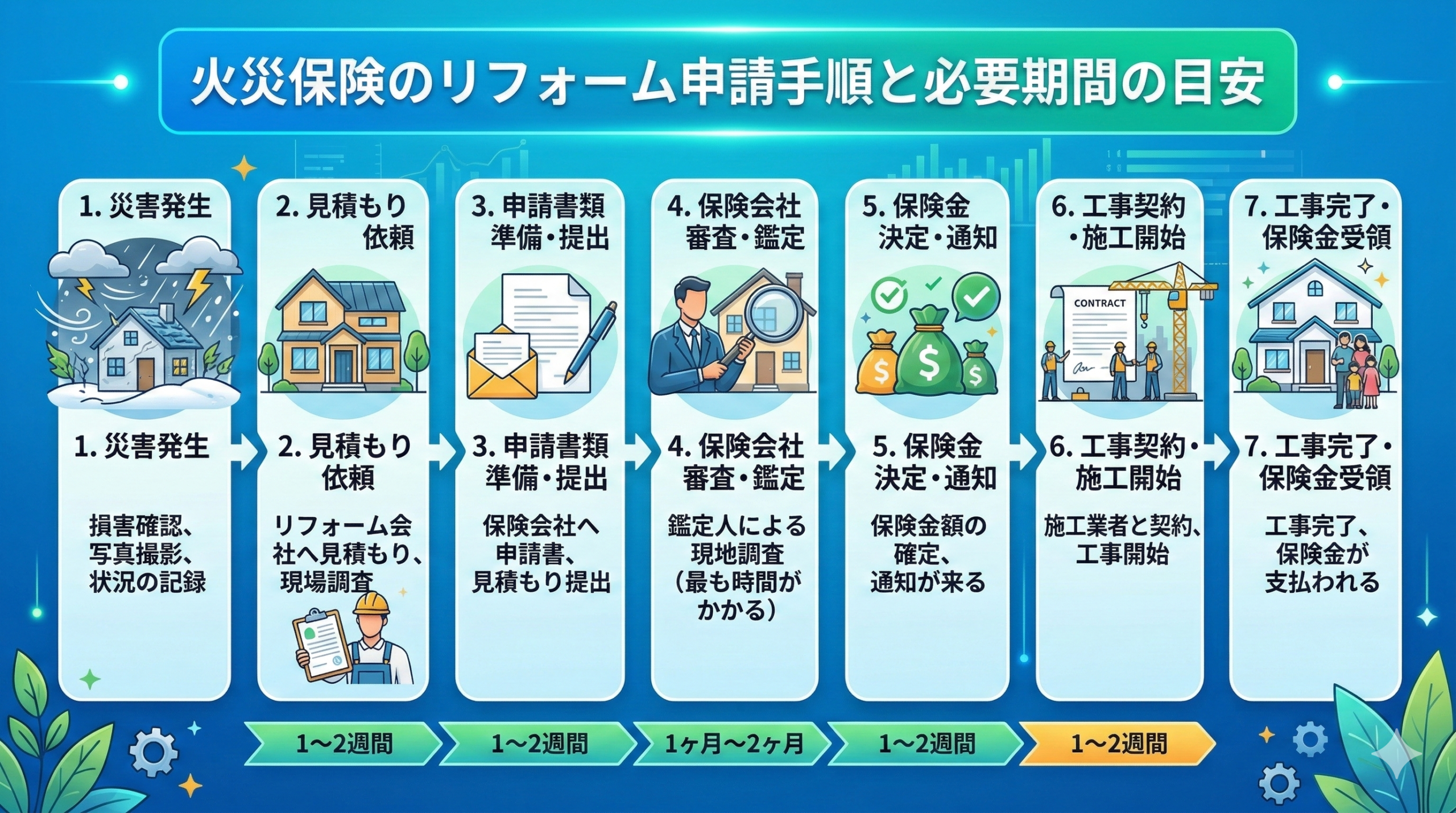 火災保険のリフォーム申請手順と必要期間の目安