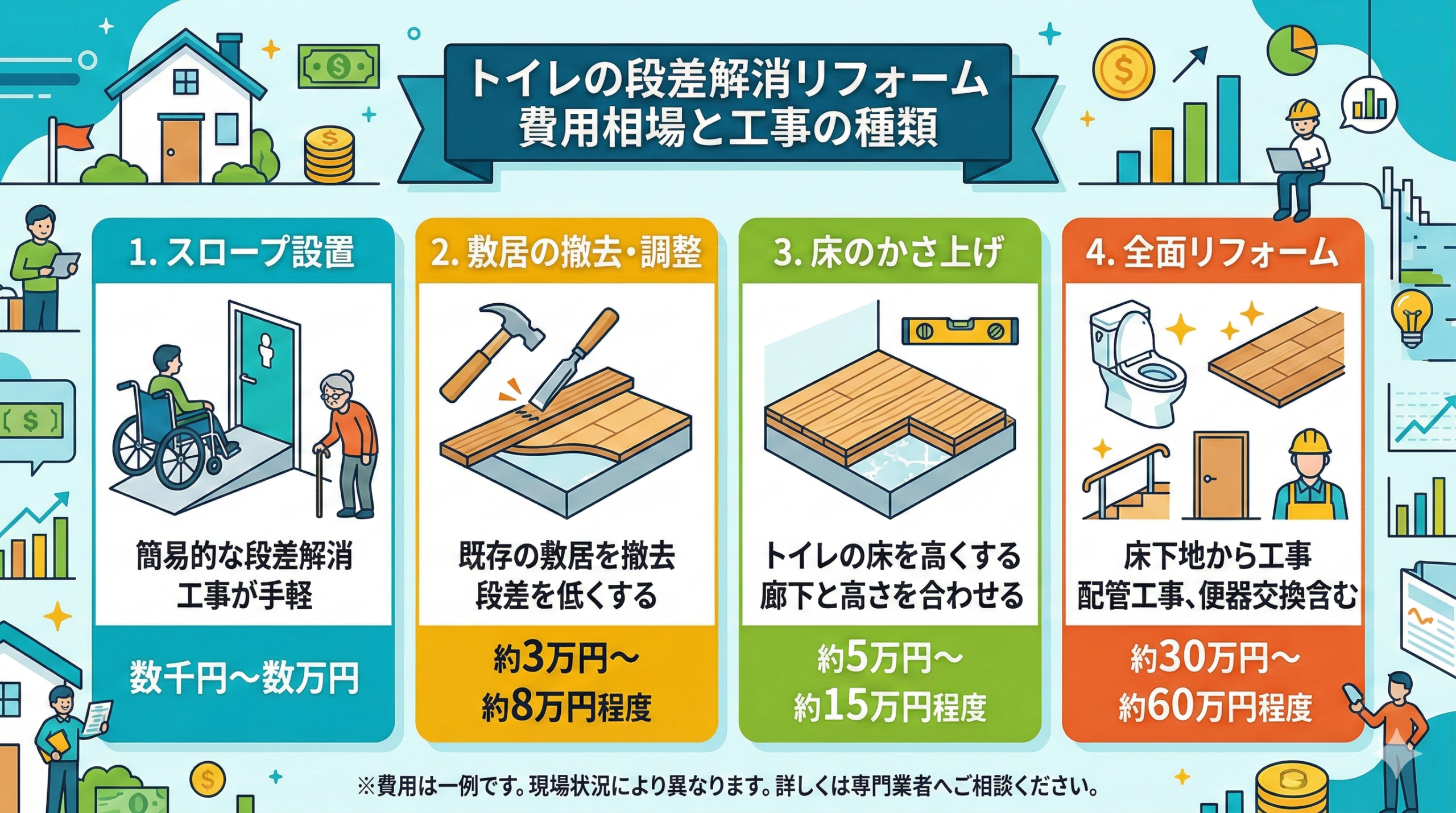 トイレの段差解消にかかる費用の相場と工事の種類