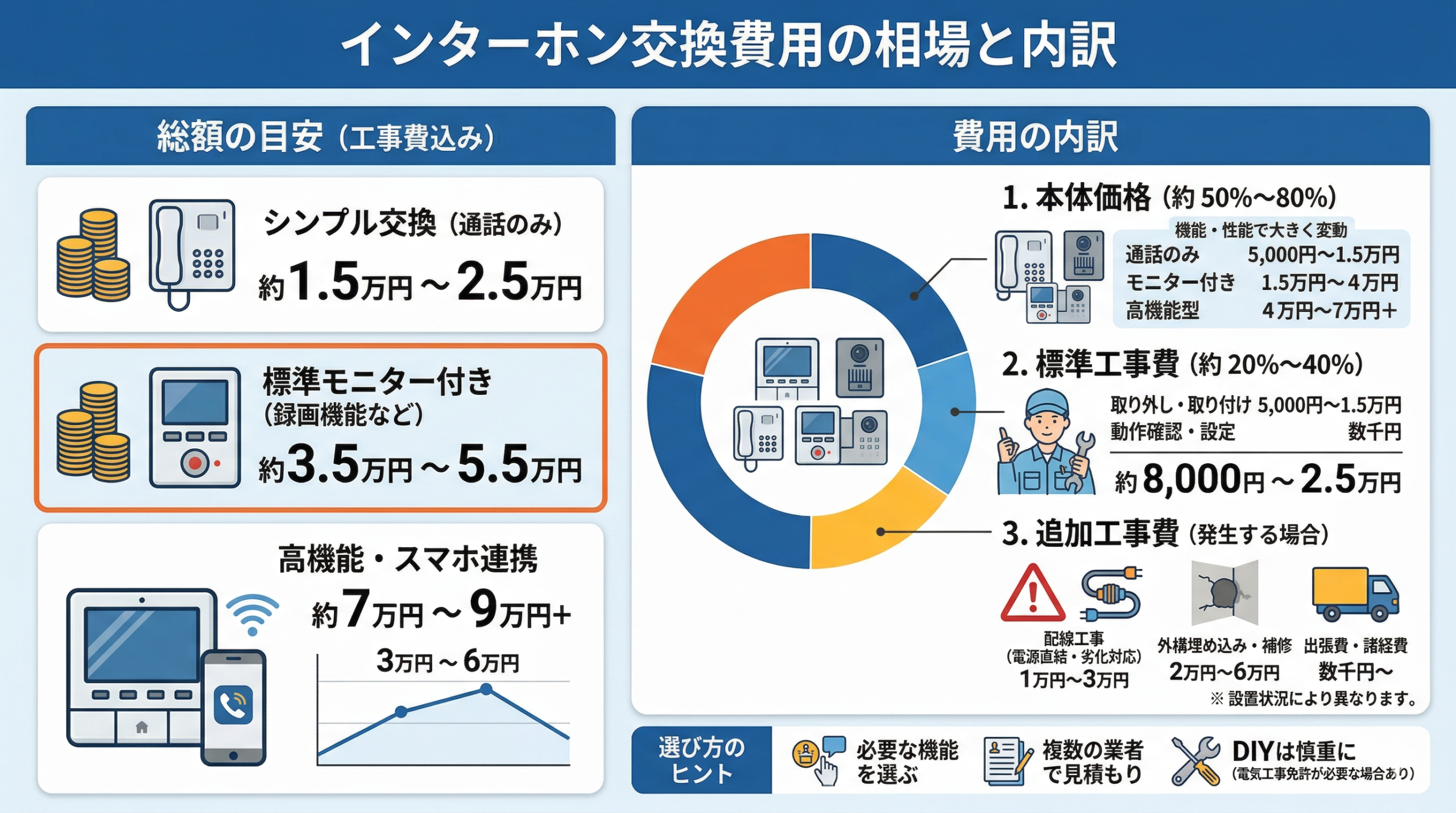 インターホン交換費用の相場と内訳