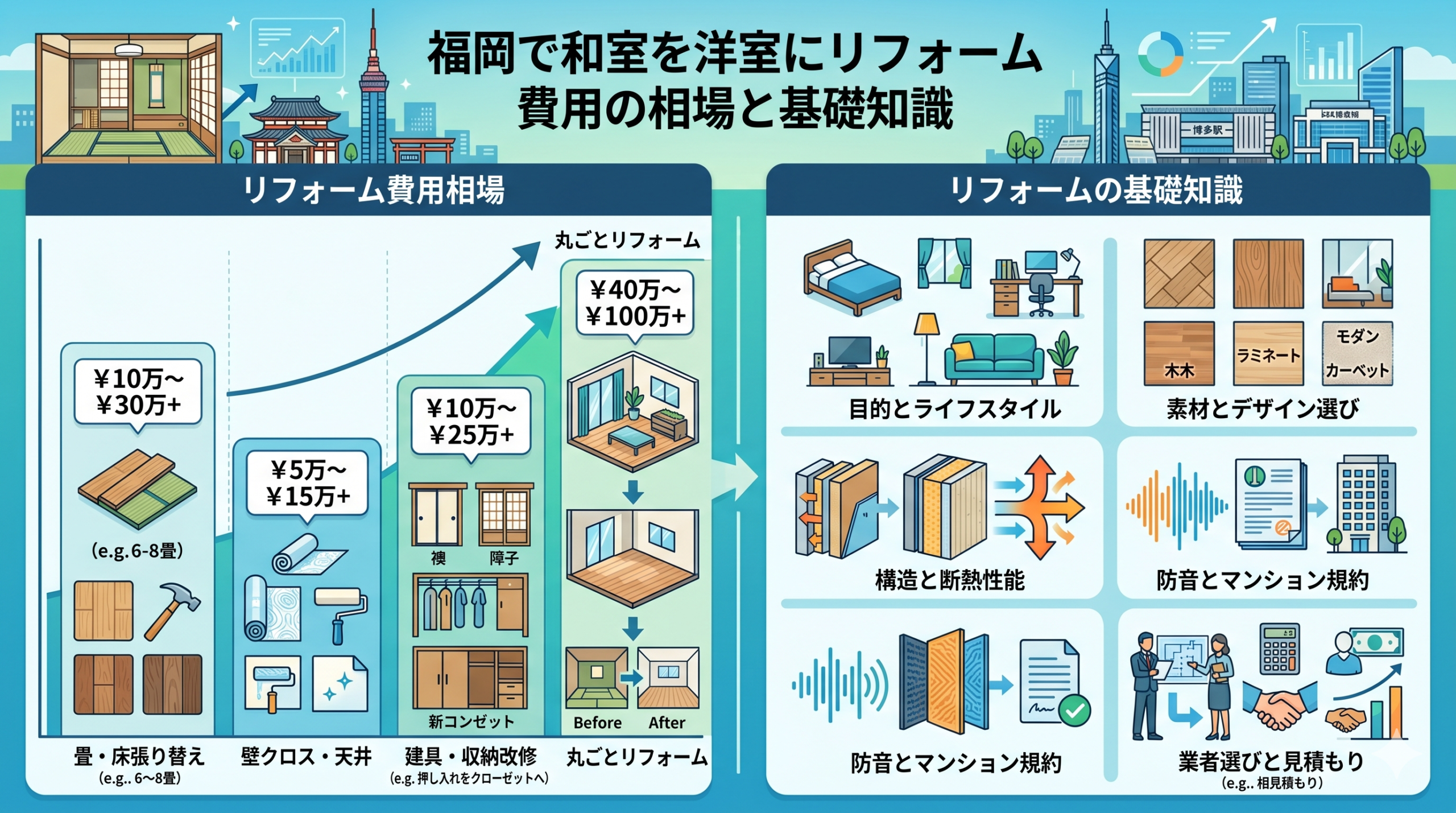福岡で和室を洋室にリフォーム費用の相場と基礎知識