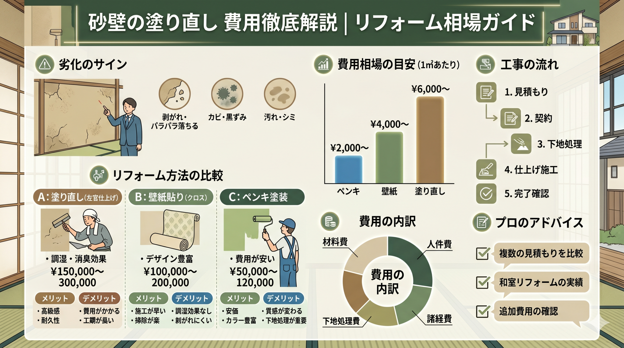 砂壁の塗り直しの費用は？福岡でのリフォーム相場を徹底解説