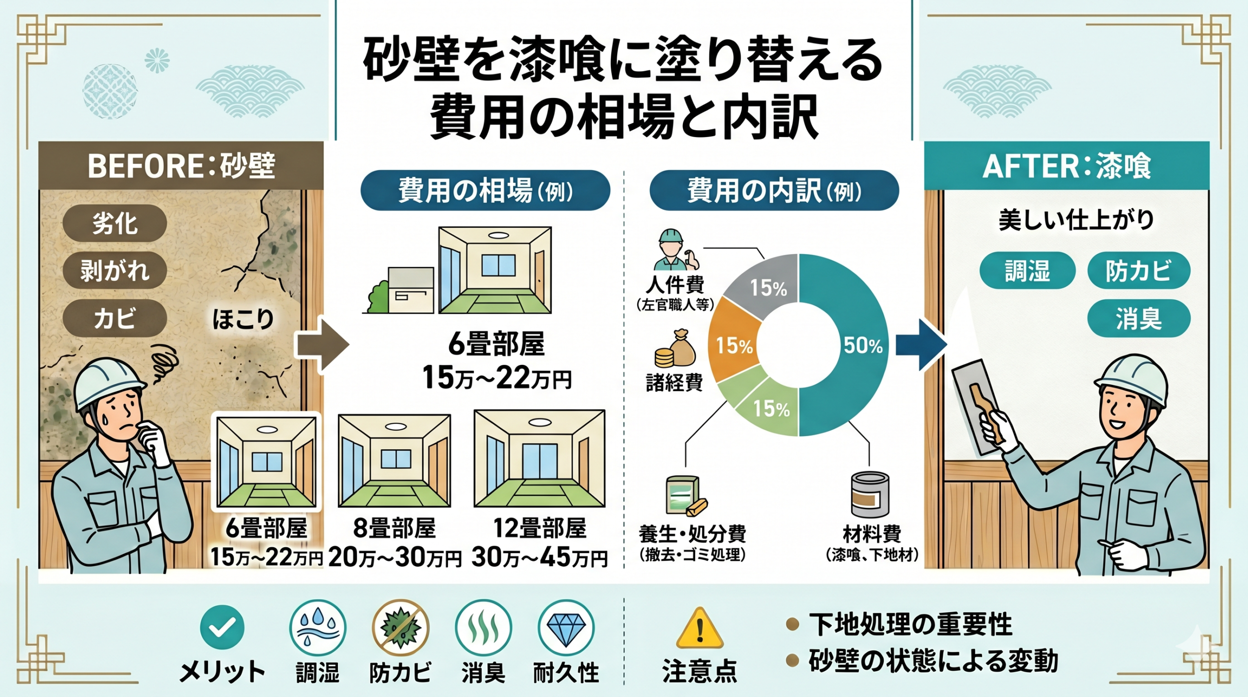 砂壁を漆喰に塗り替える費用の相場と内訳