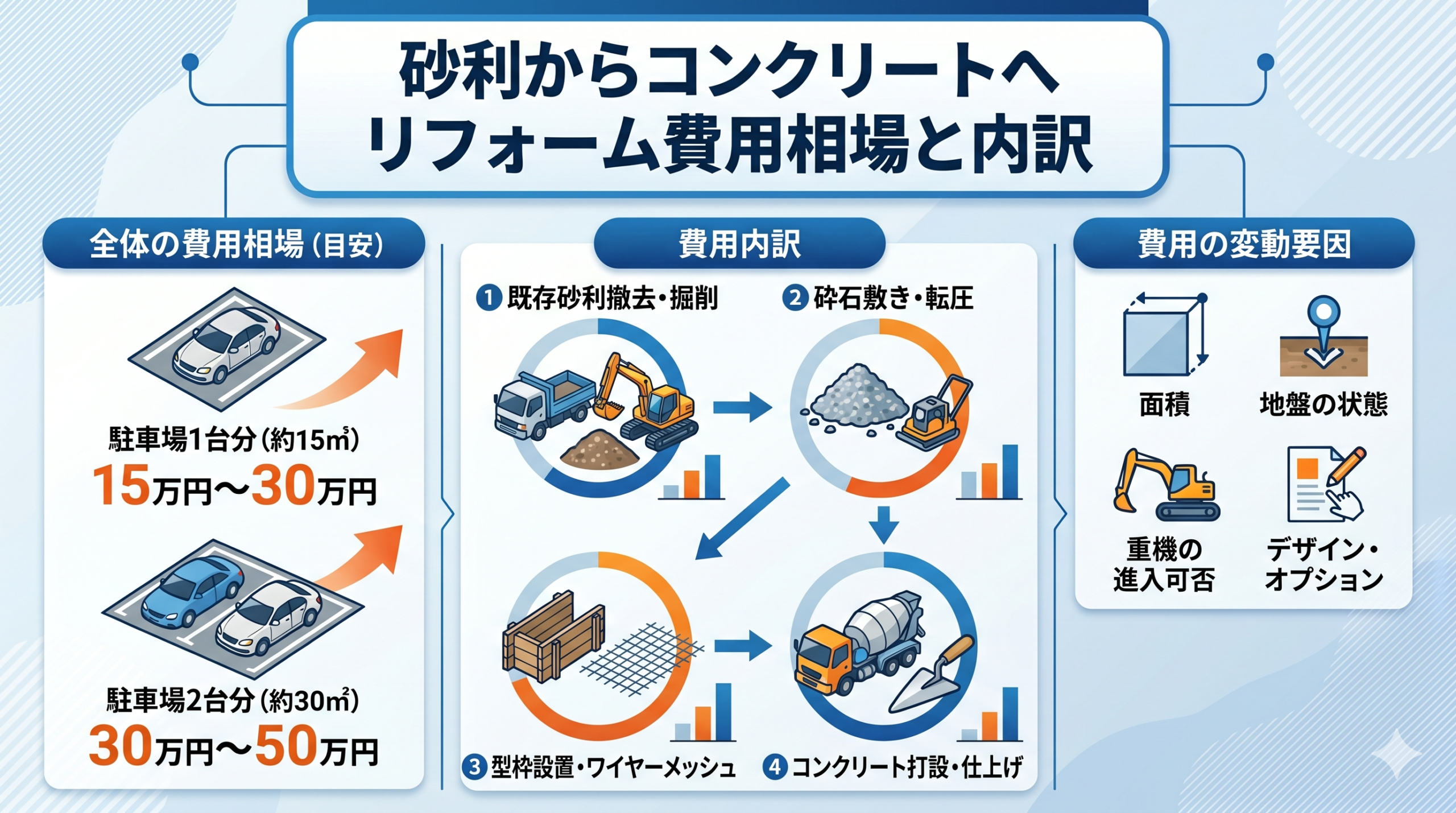 砂利からコンクリートへリフォームする費用相場と内訳