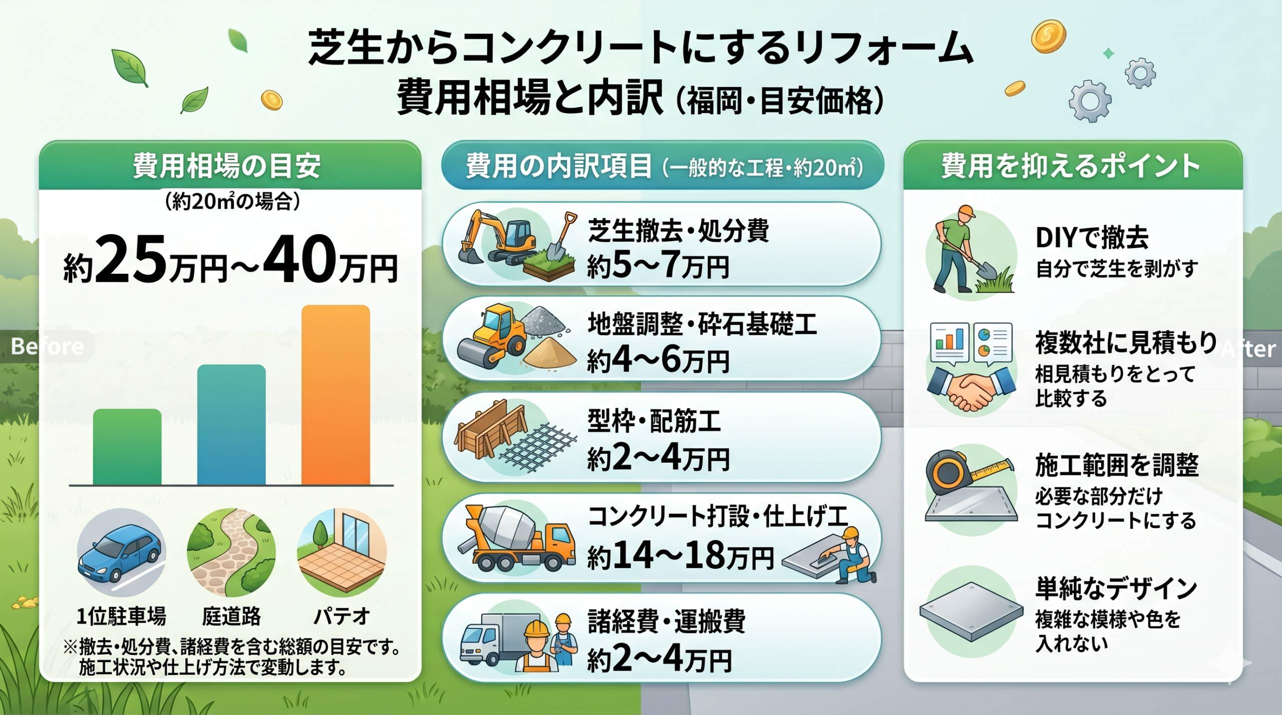 芝生からコンクリートにする費用相場と内訳