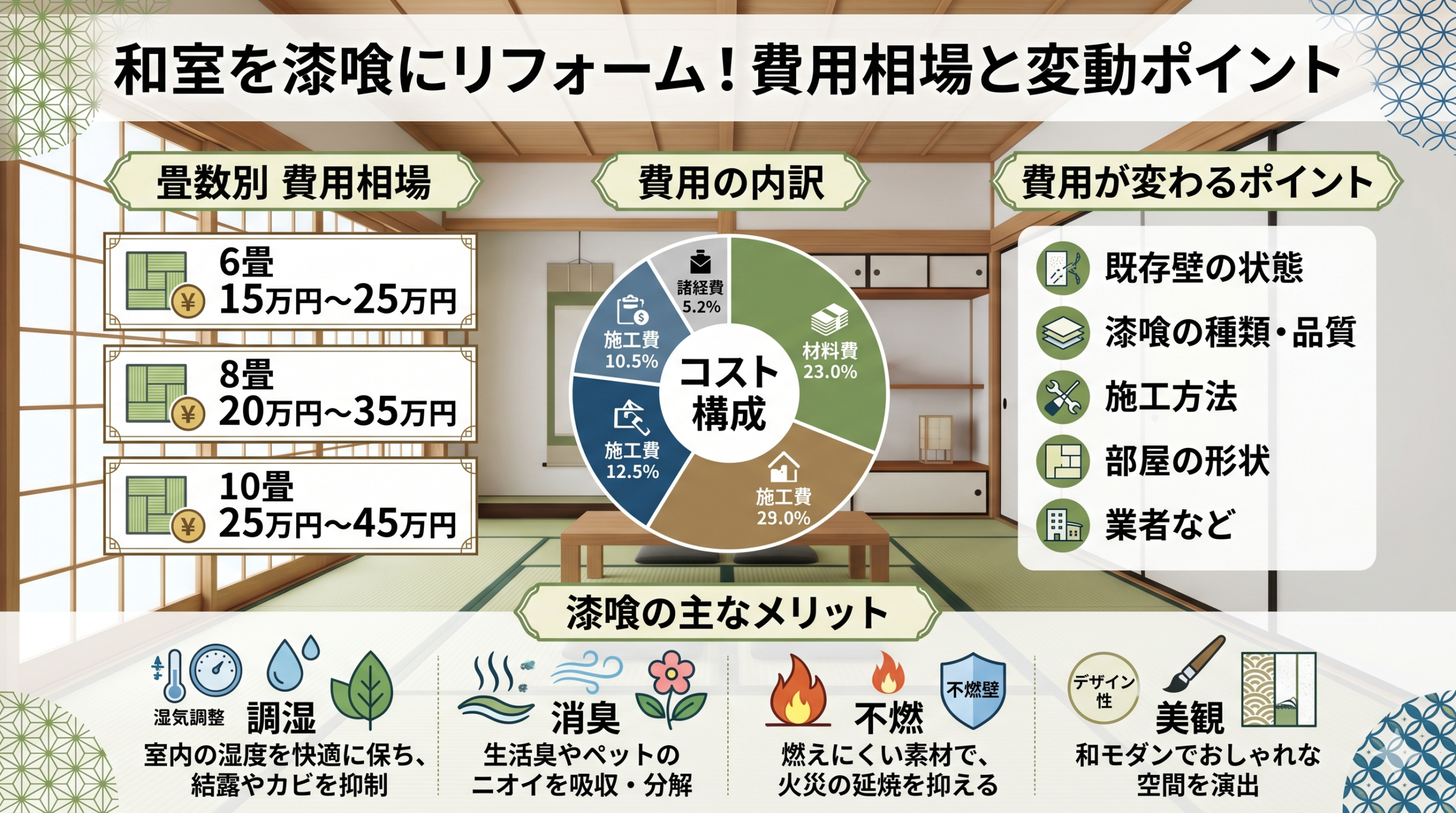 和室を漆喰にリフォームする費用相場とは？