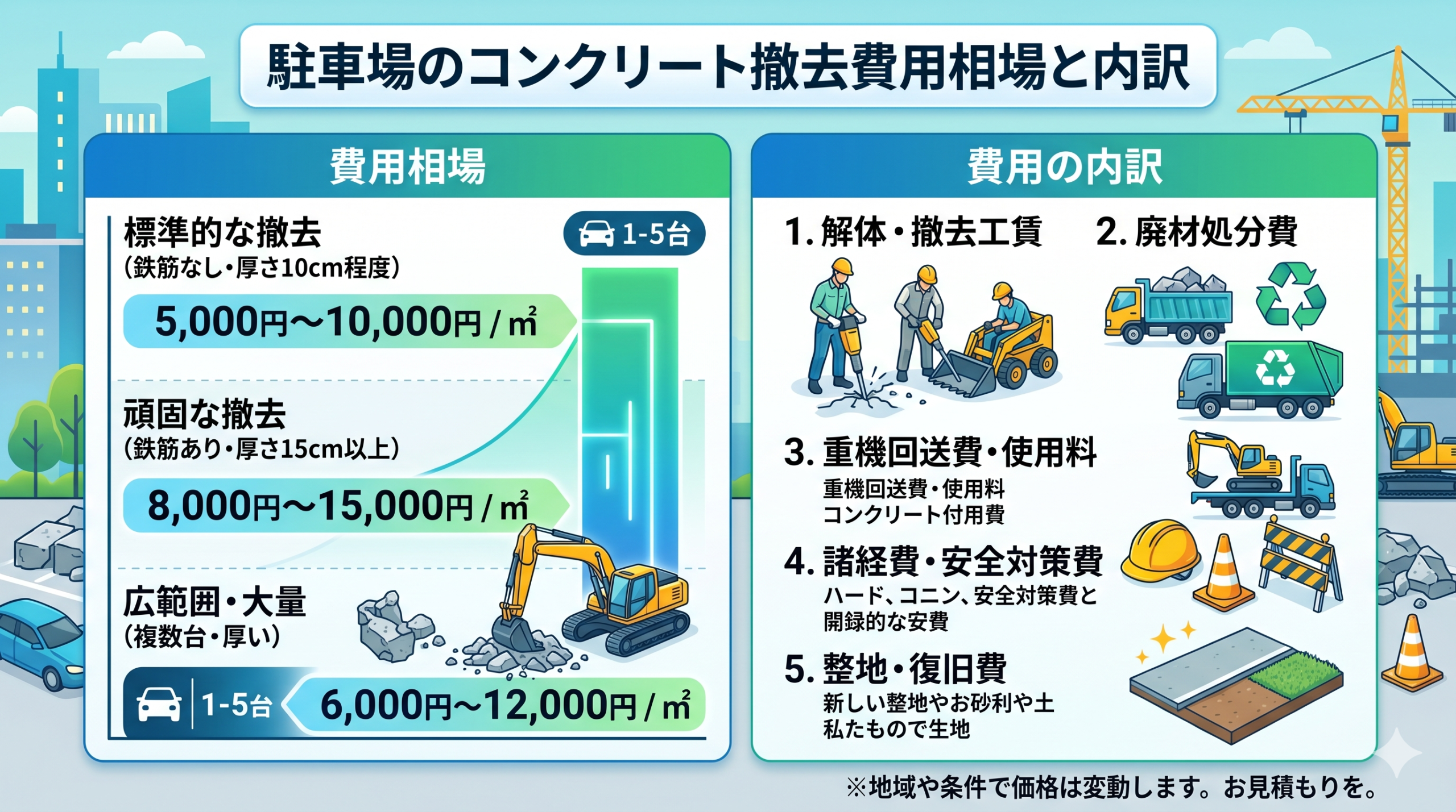 駐車場のコンクリート撤去費用相場と内訳