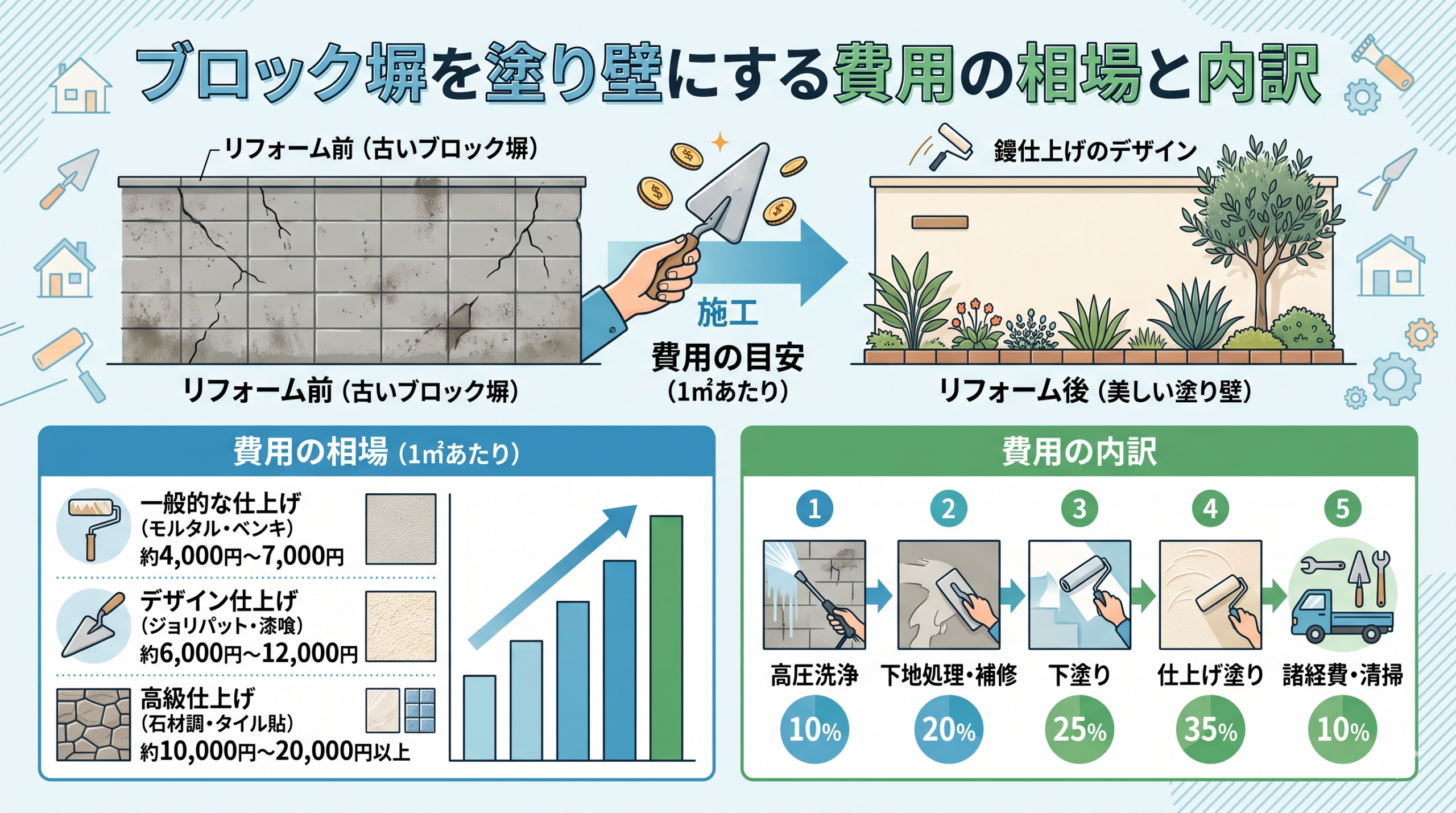 ブロック塀を塗り壁にする費用の相場と内訳