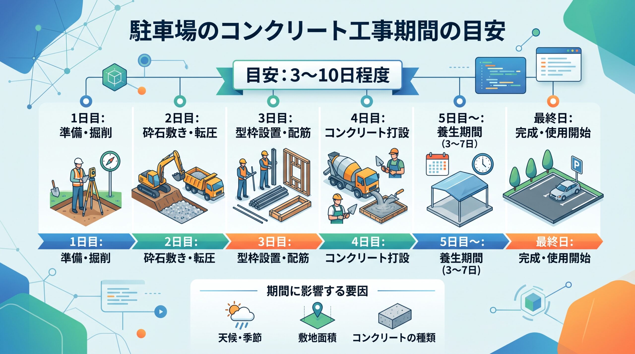駐車場のコンクリート工事期間の目安は何日？