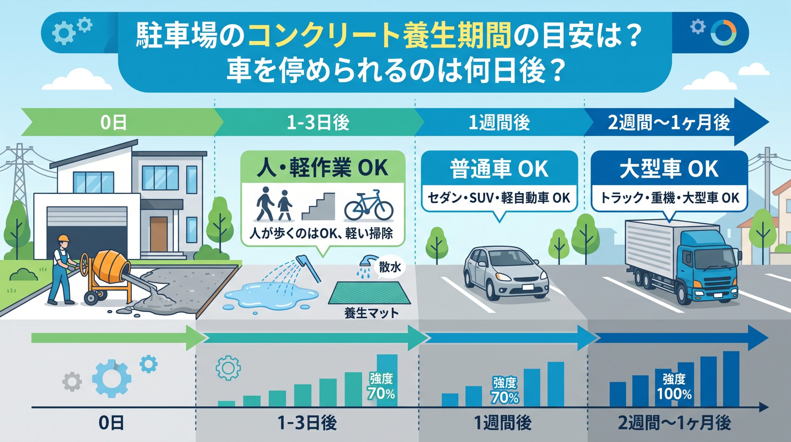 駐車場のコンクリート養生期間の目安は？車を停められるのは何日後？